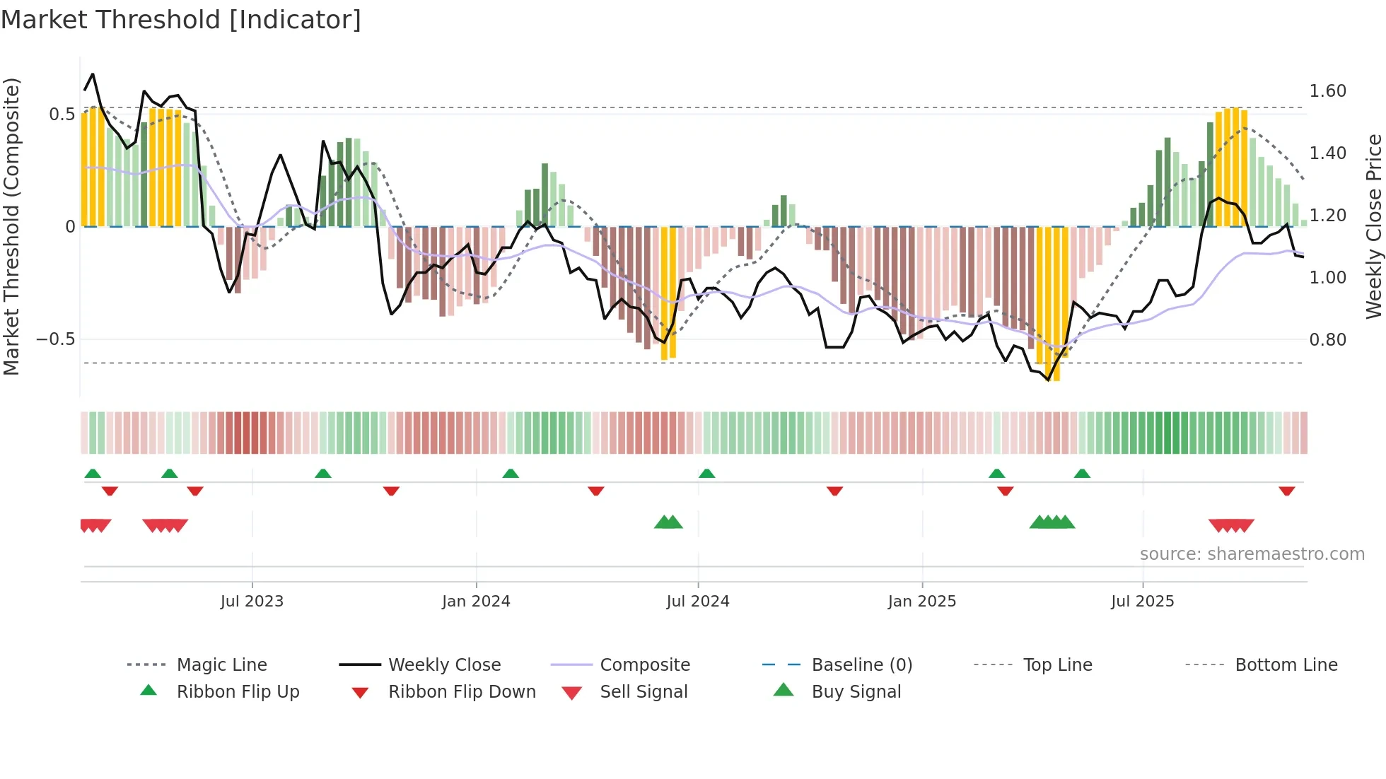 TYR weekly Market Threshold chart