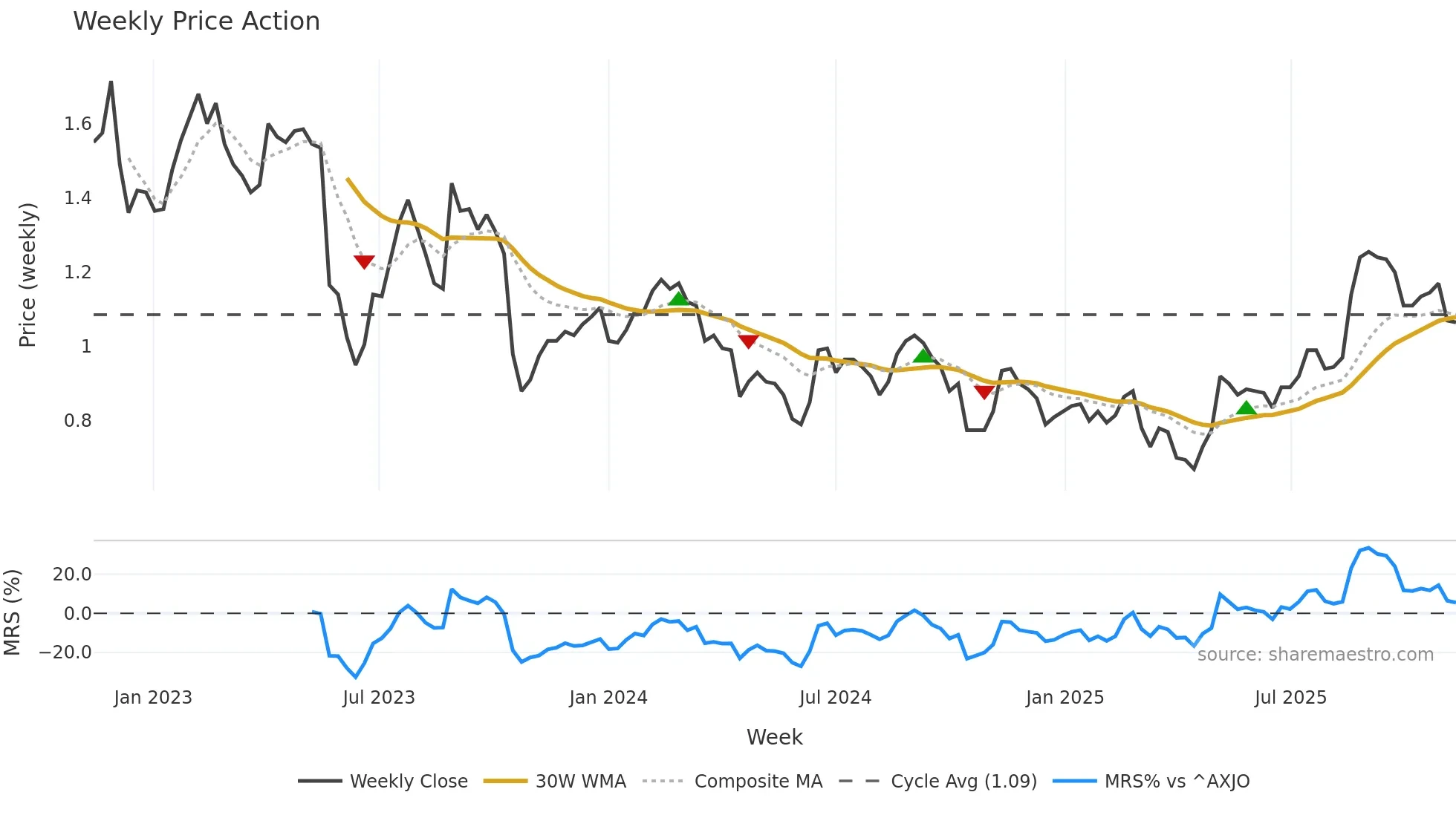 TYR weekly Price Action chart, closing 2025-11-10
