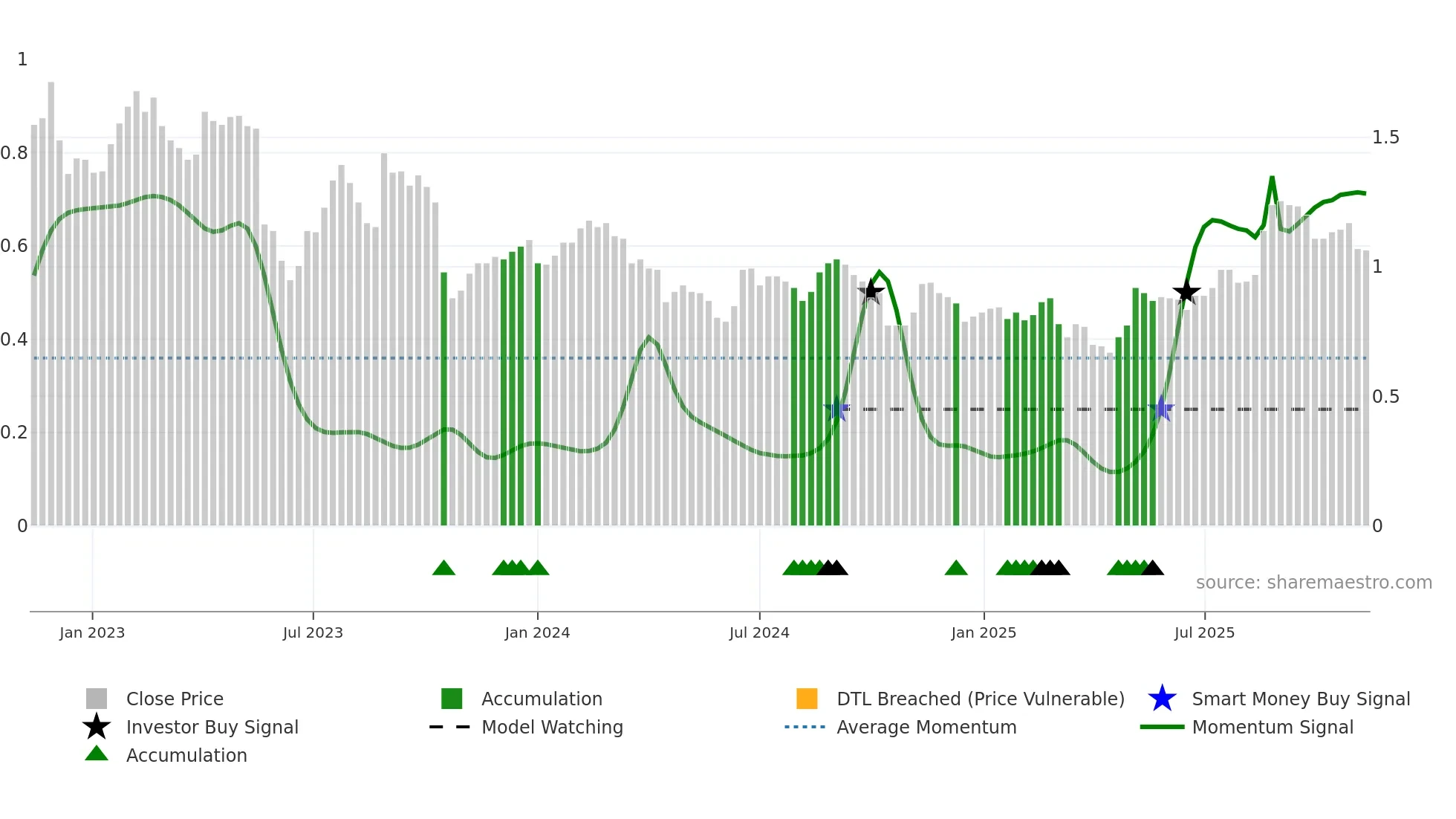 TYR weekly Smart Money chart