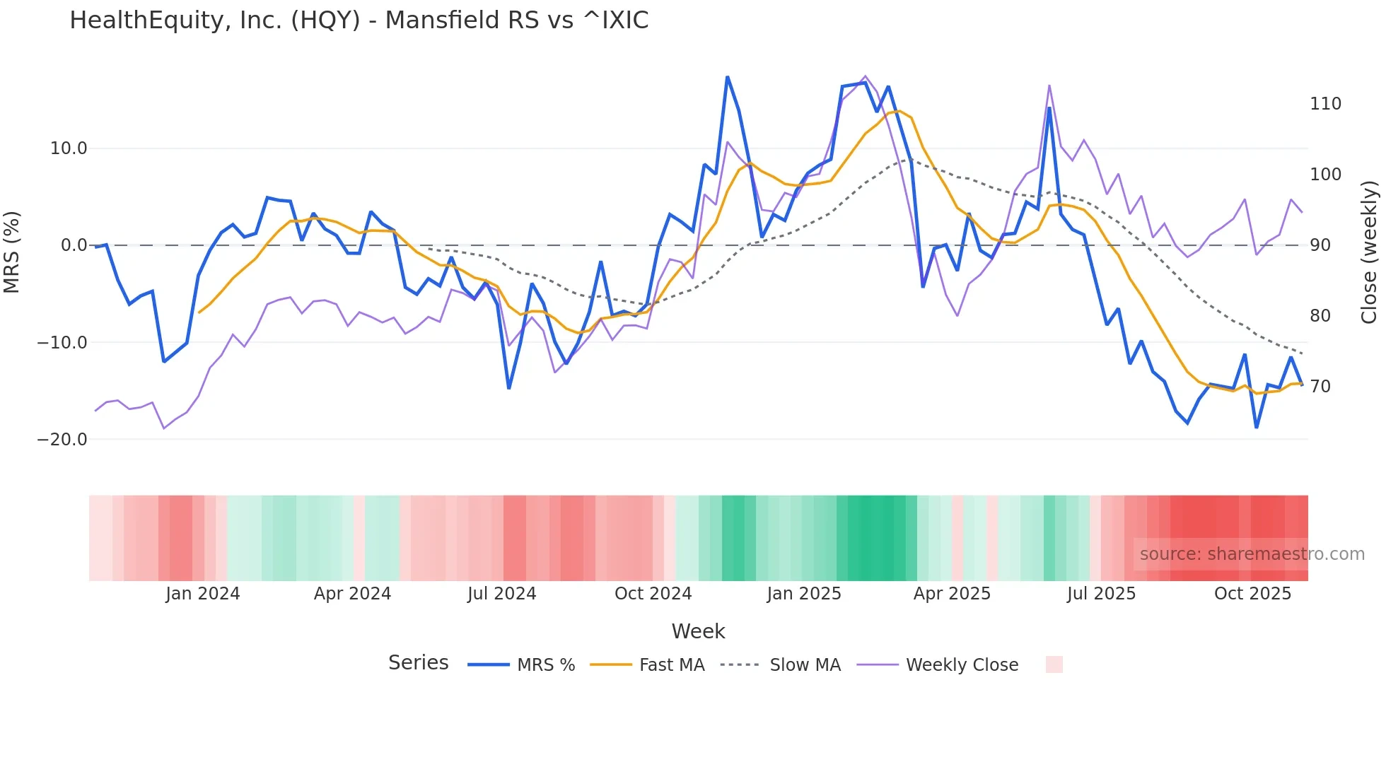 HQY Mansfield Relative Strength chart