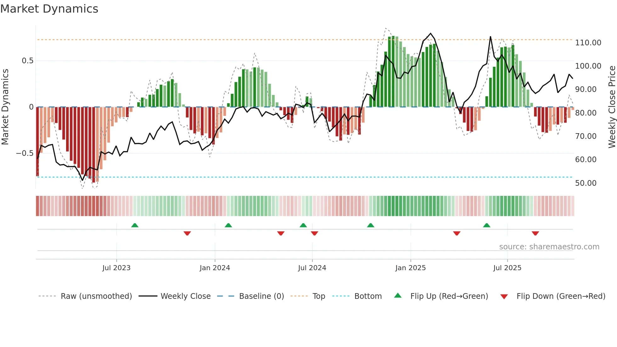 HQY weekly Market Dynamics chart