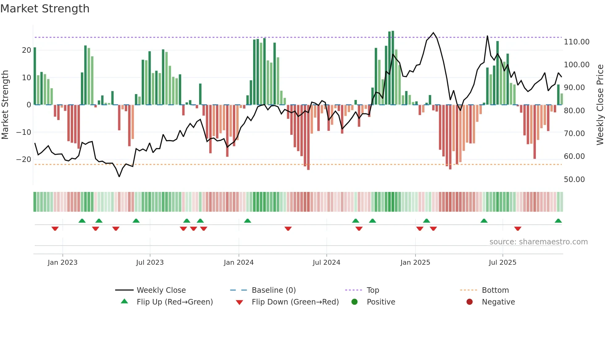 HQY weekly Market Strength chart