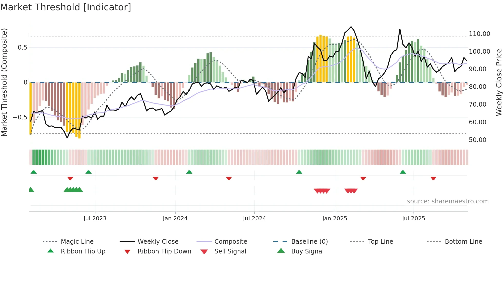 HQY weekly Market Threshold chart