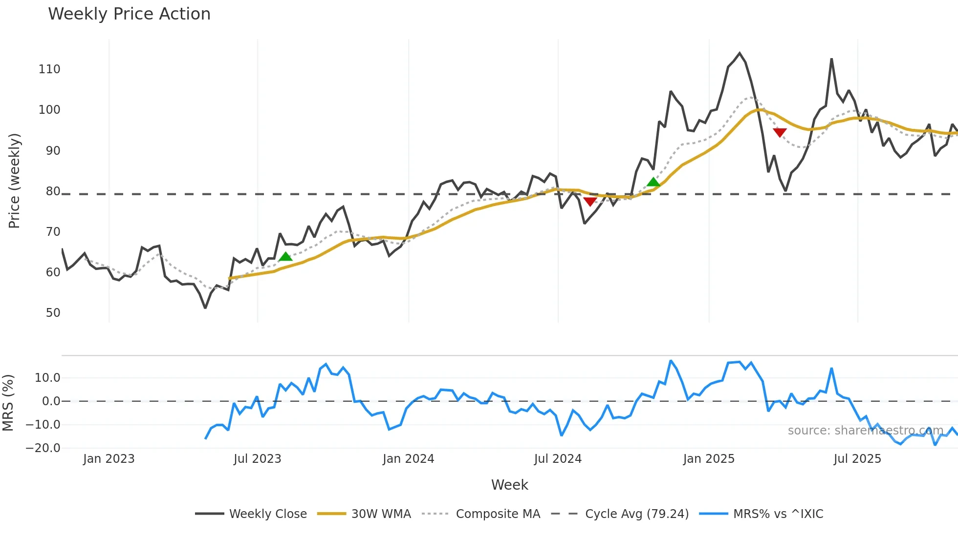 HQY weekly Price Action chart, closing 2025-10-31
