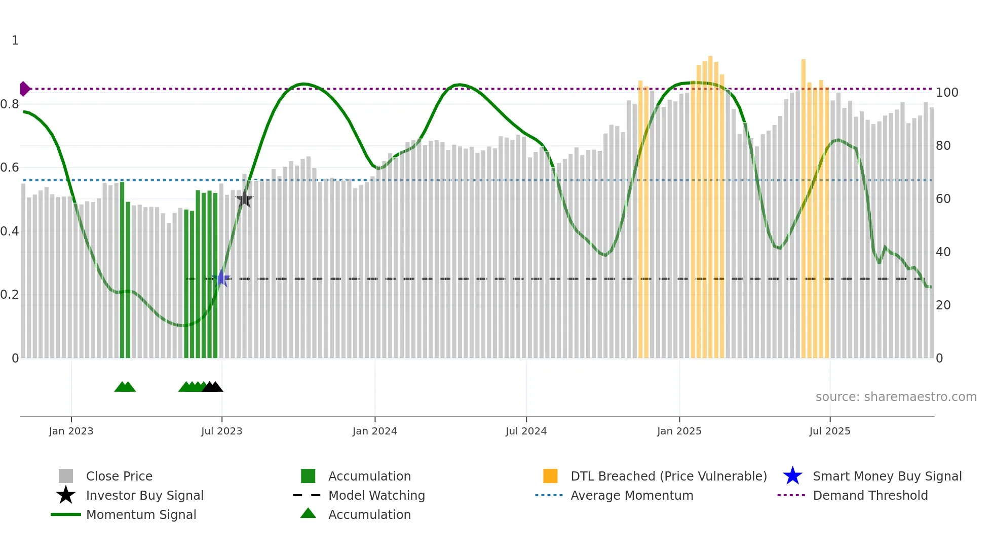 HQY weekly Smart Money chart