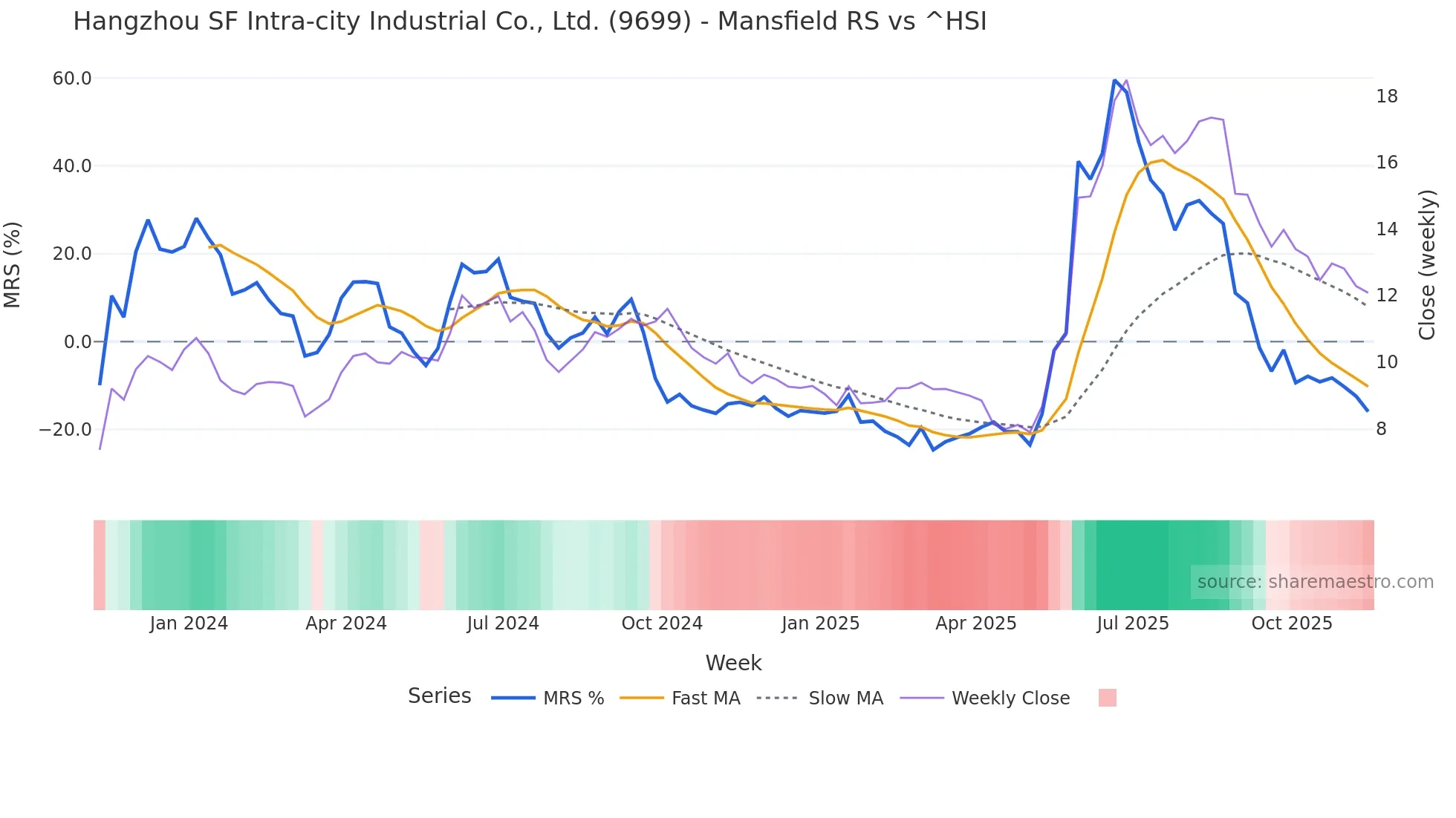 9699 Mansfield Relative Strength chart