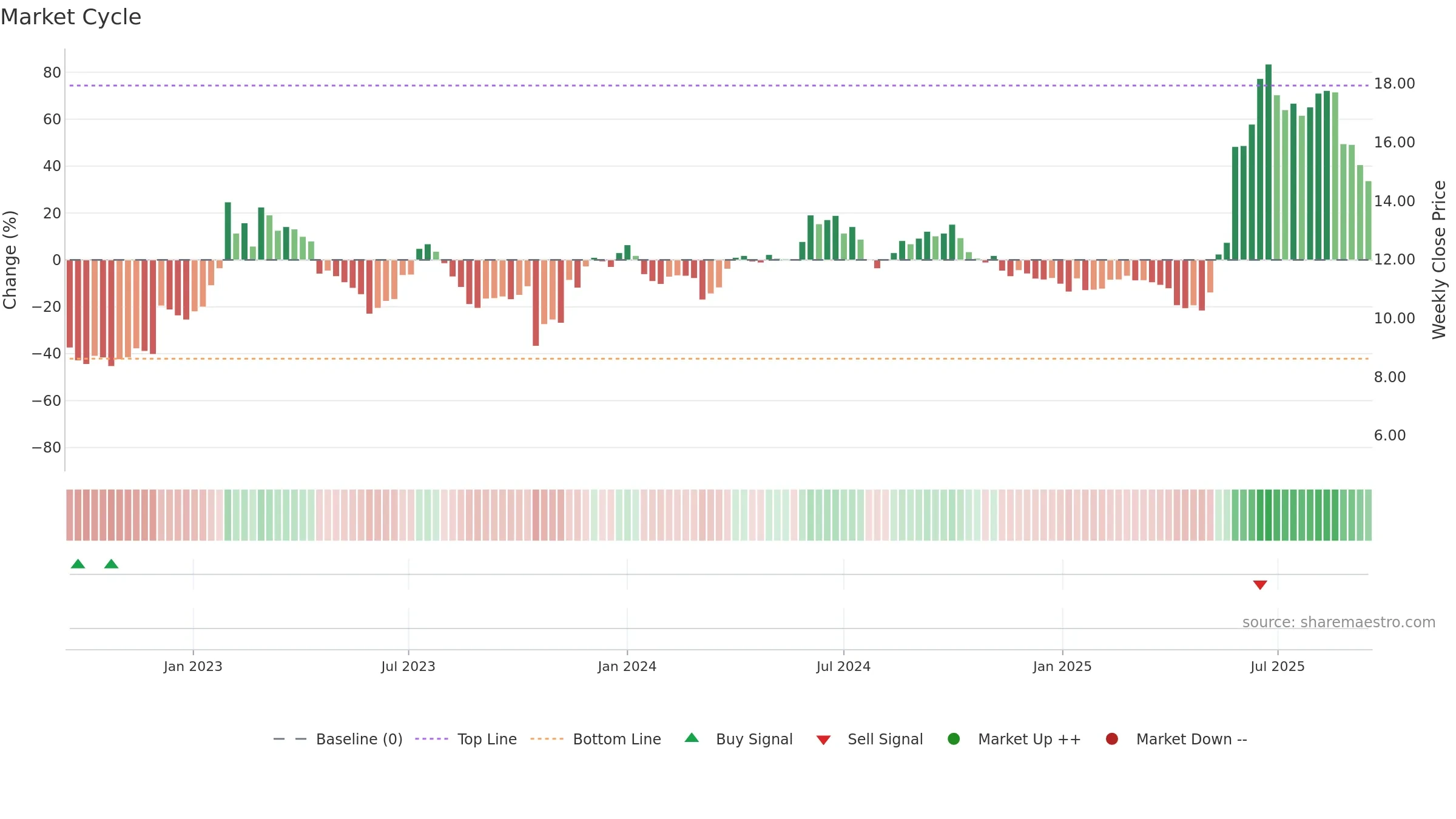 9699 weekly Market Cycle chart, closing 2025-09-15.