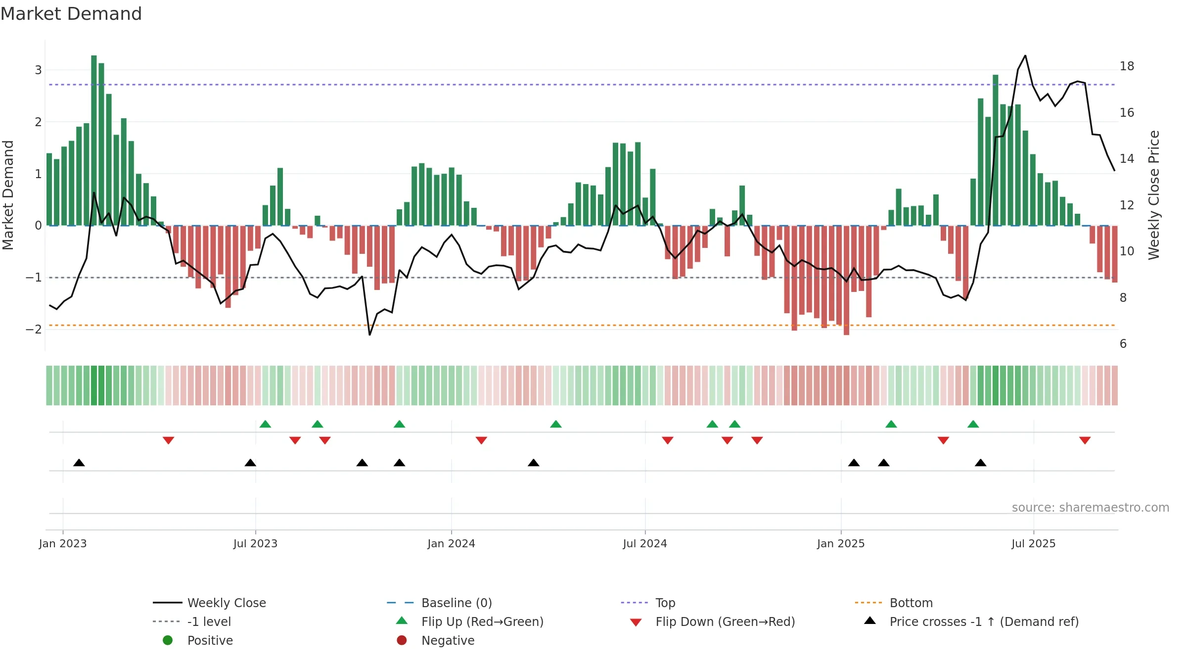 9699 weekly Market Demand chart, closing 2025-09-15.