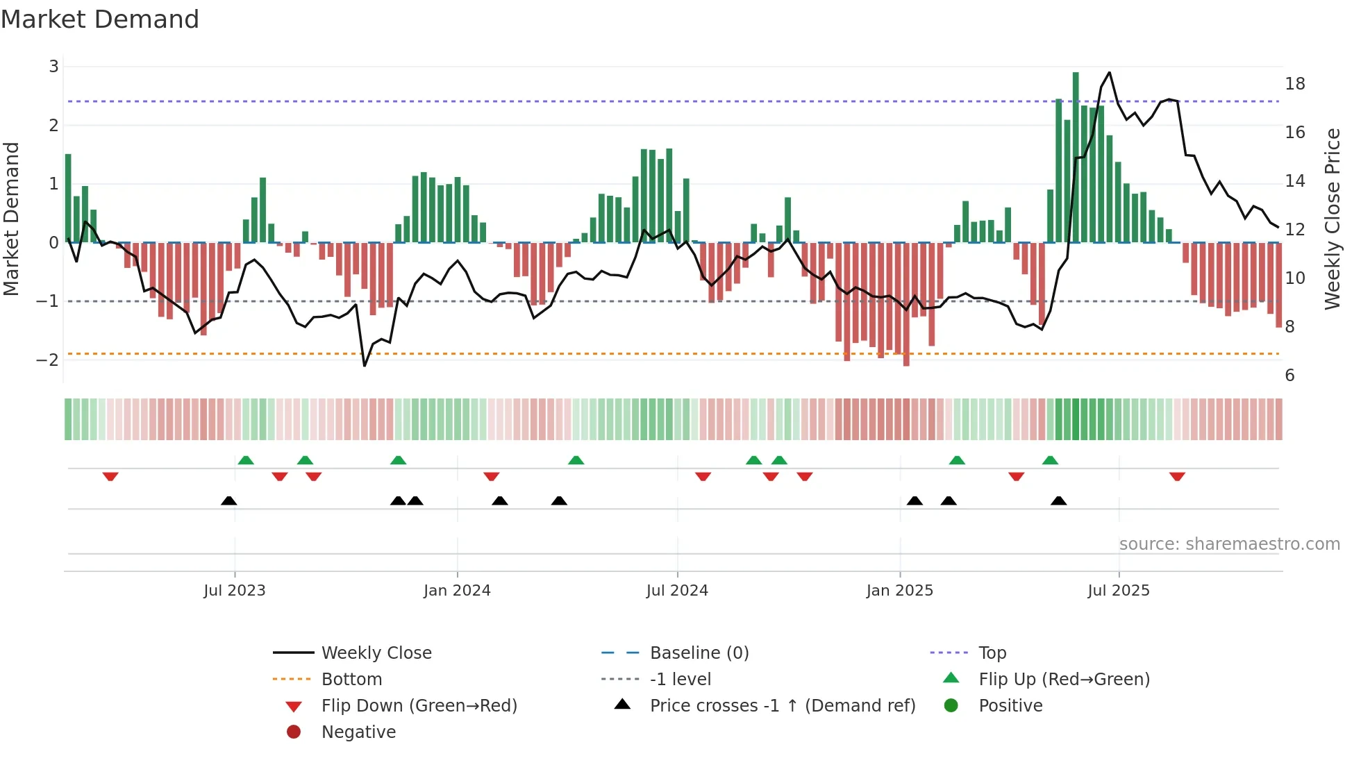 9699 weekly Market Demand chart