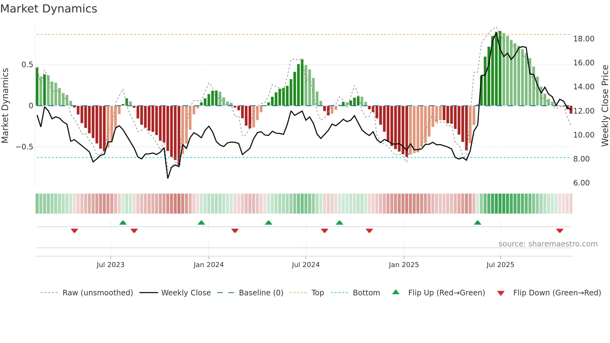 9699 weekly Market Dynamics chart