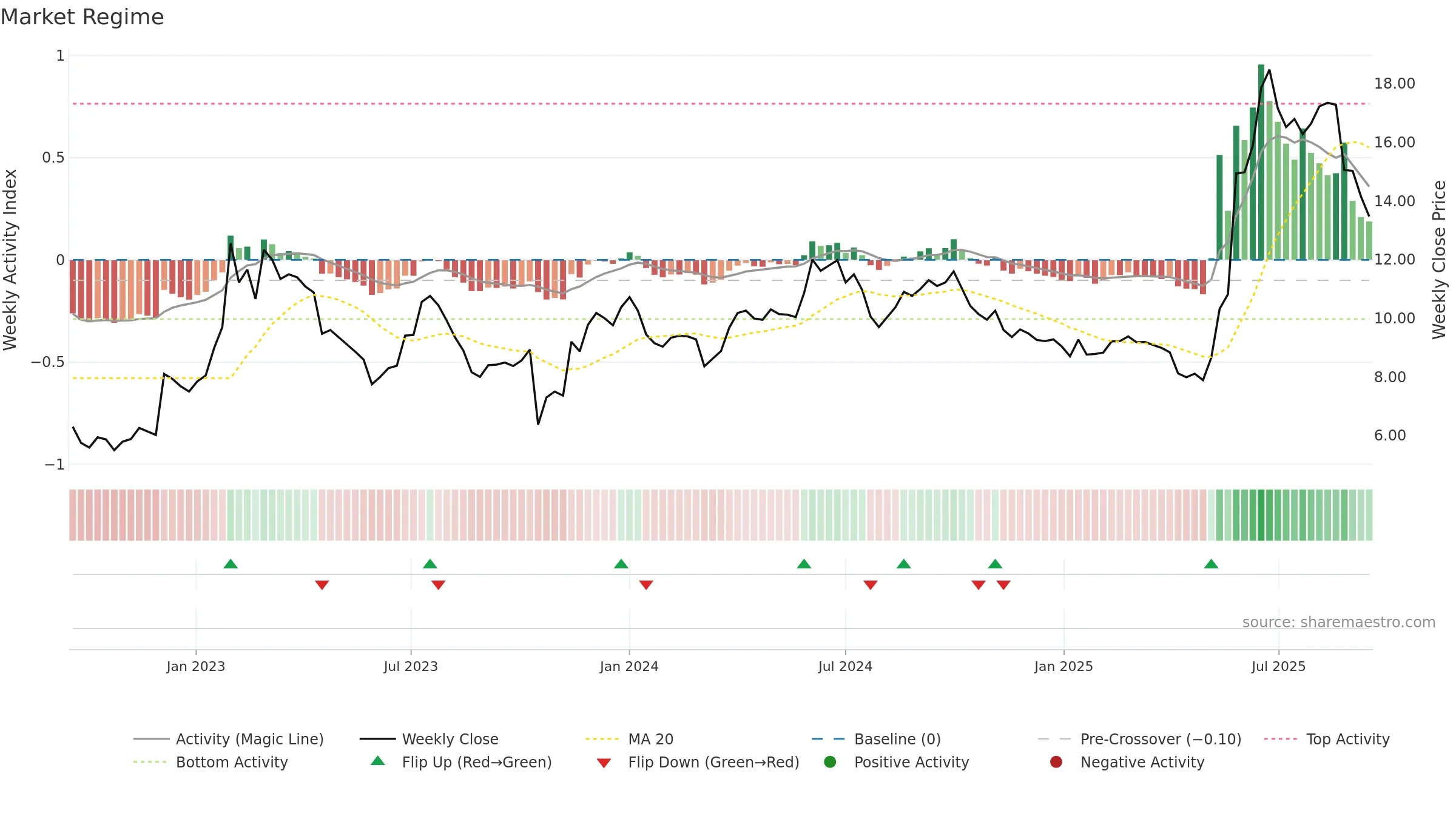 9699 weekly Market Snapshot chart, closing 2025-09-15.