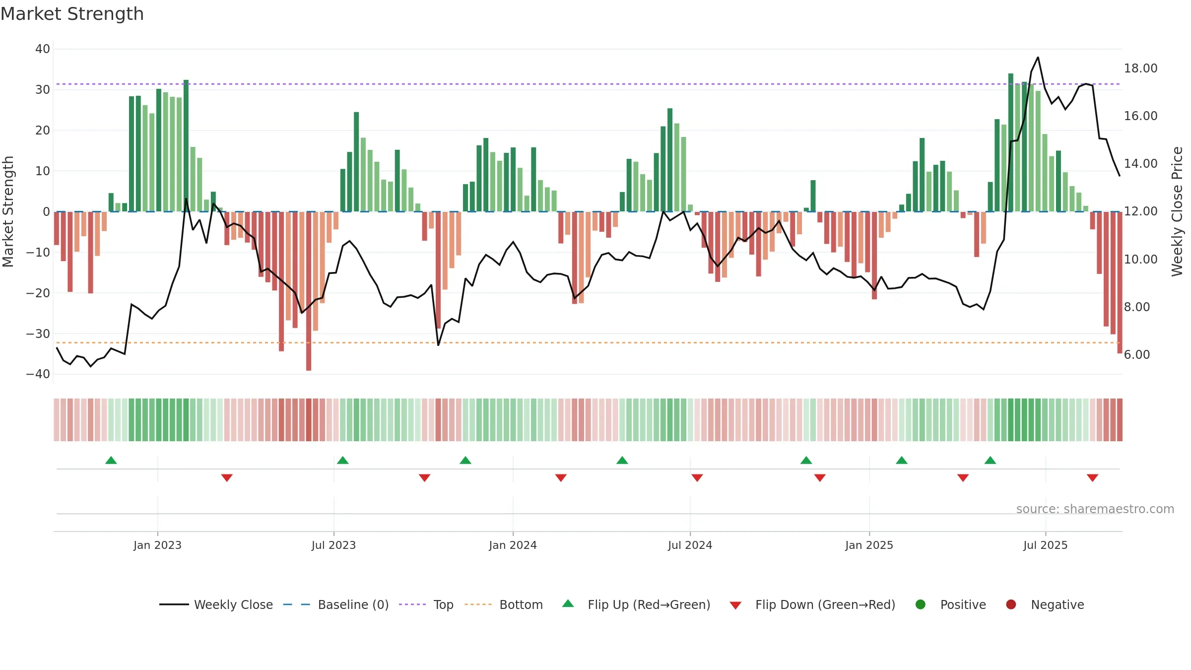9699 weekly Market Strength chart, closing 2025-09-15.