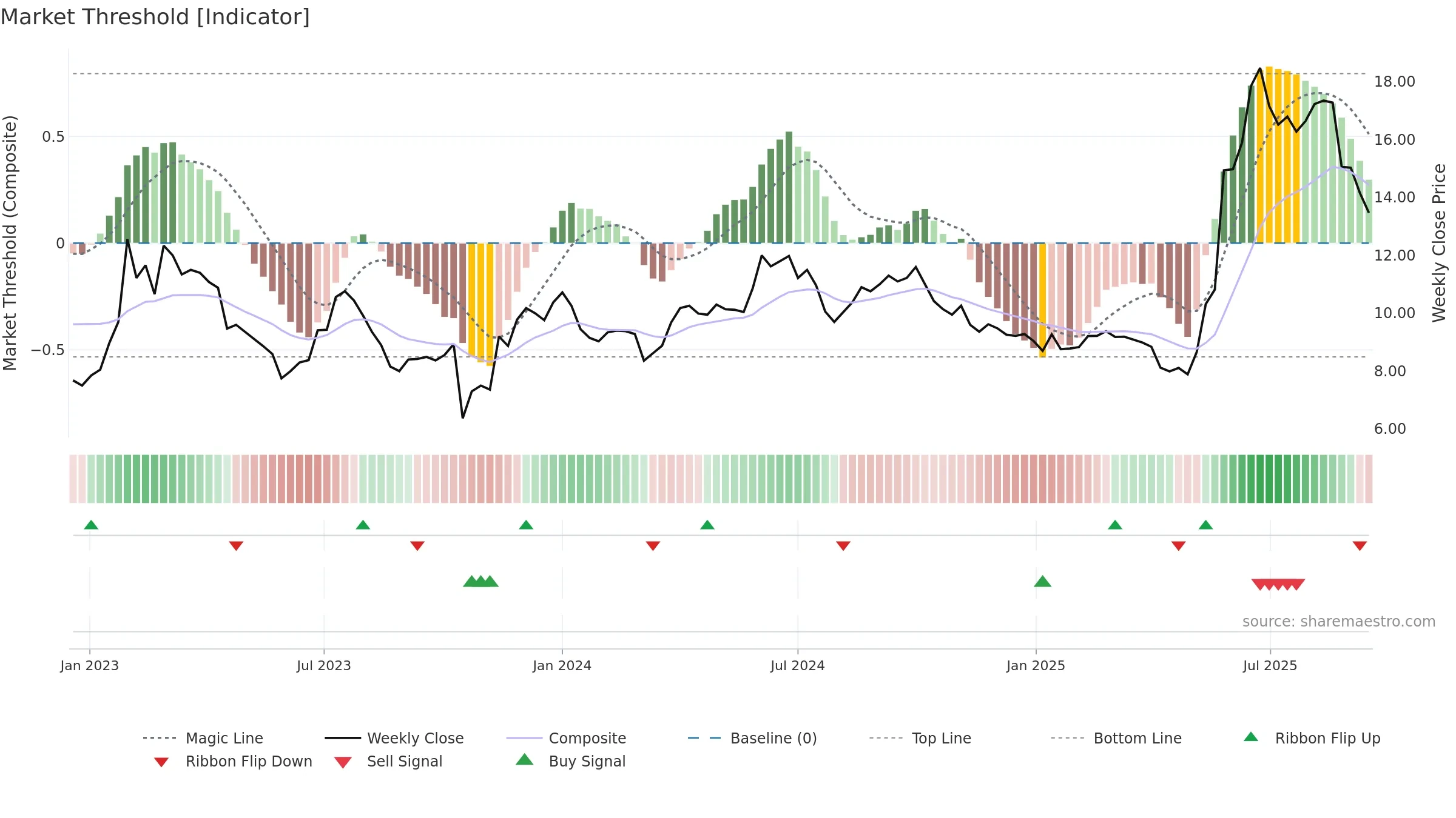 9699 weekly Market Threshold chart, closing 2025-09-15.