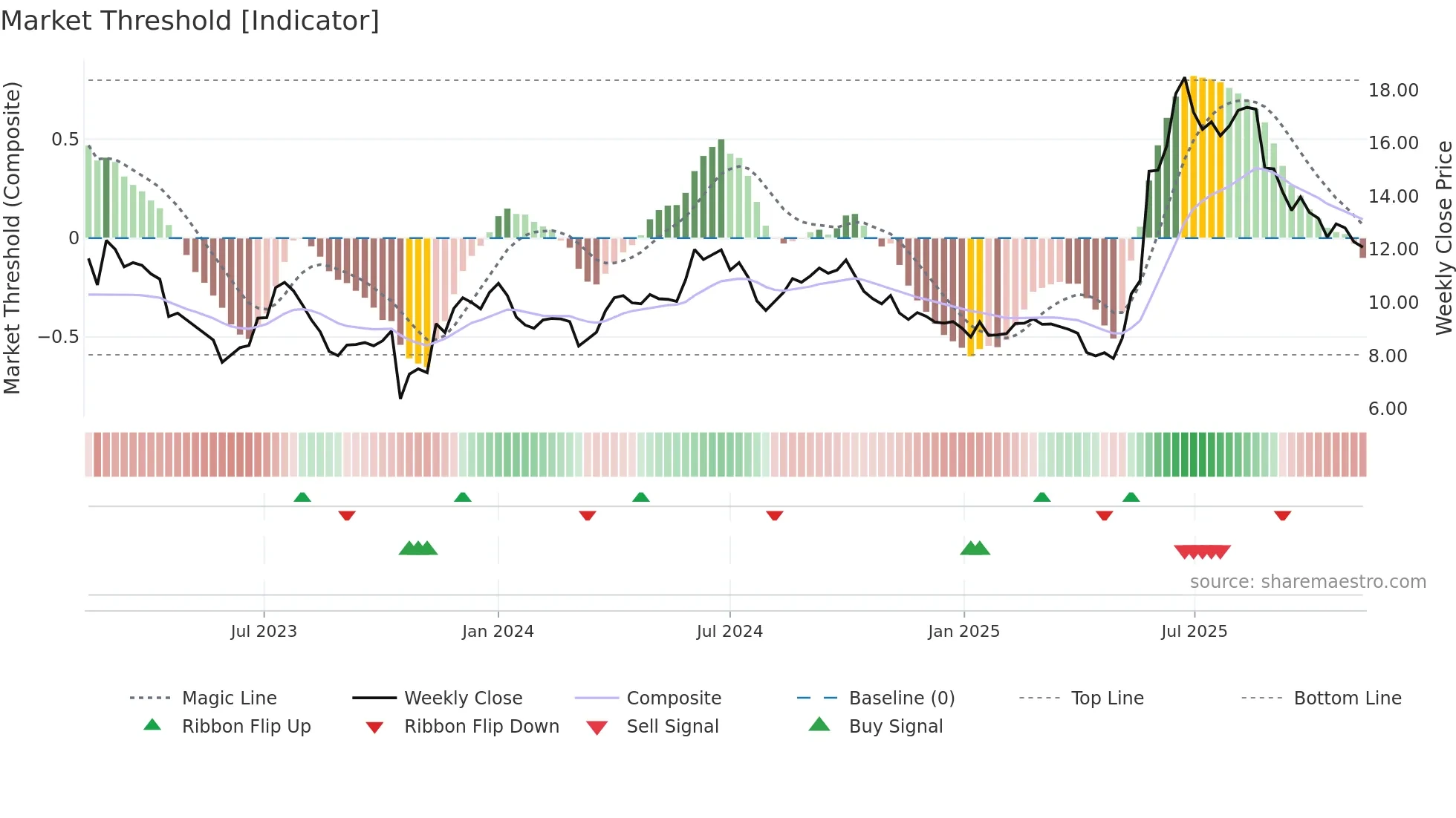 9699 weekly Market Threshold chart