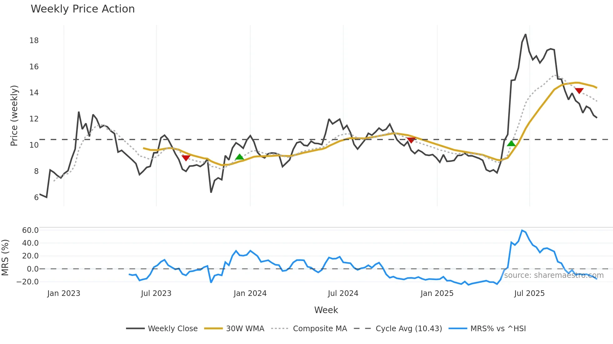 9699 weekly Price Action chart, closing 2025-11-10
