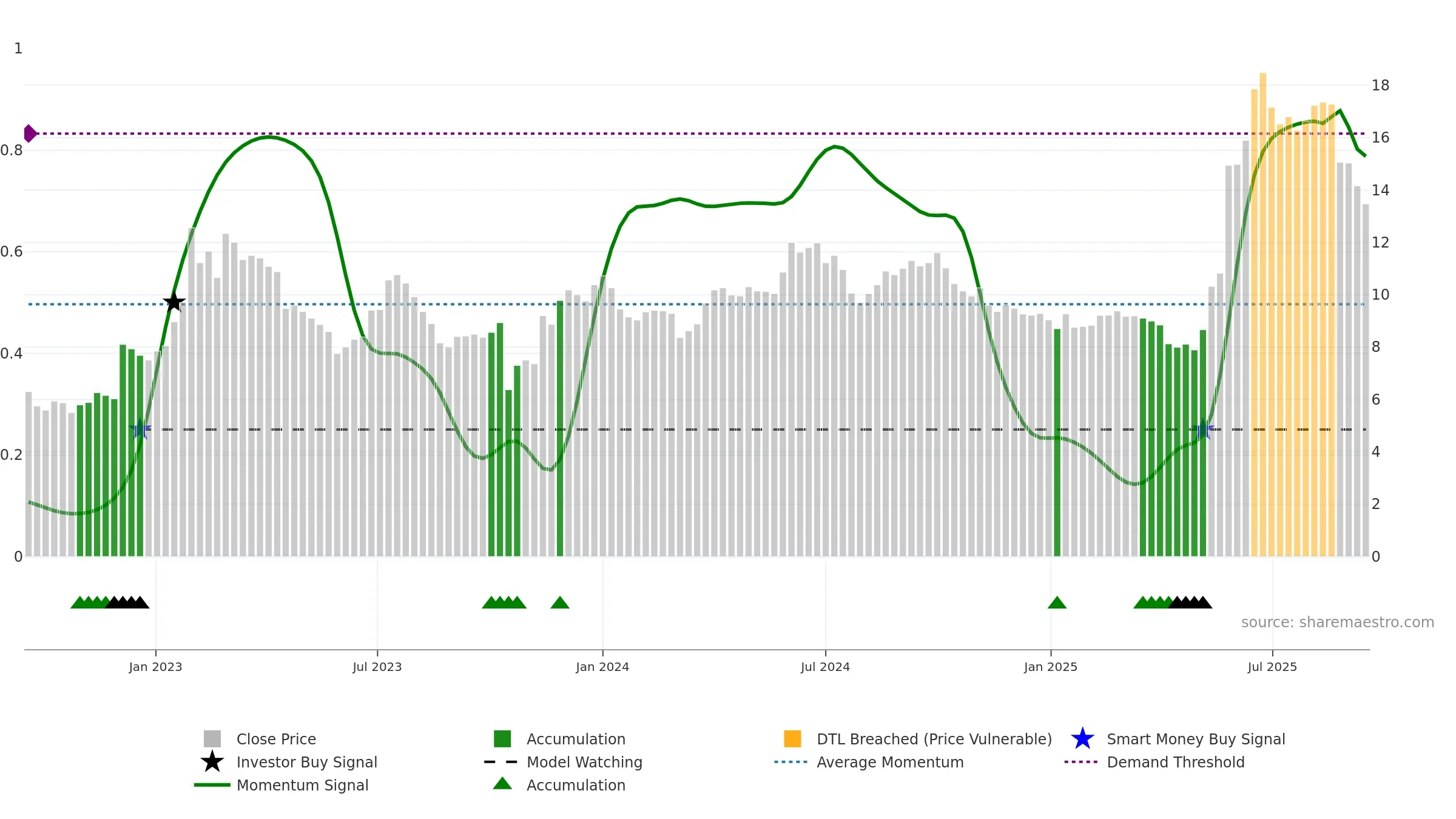 9699 weekly Smart Money chart, closing 2025-09-15.