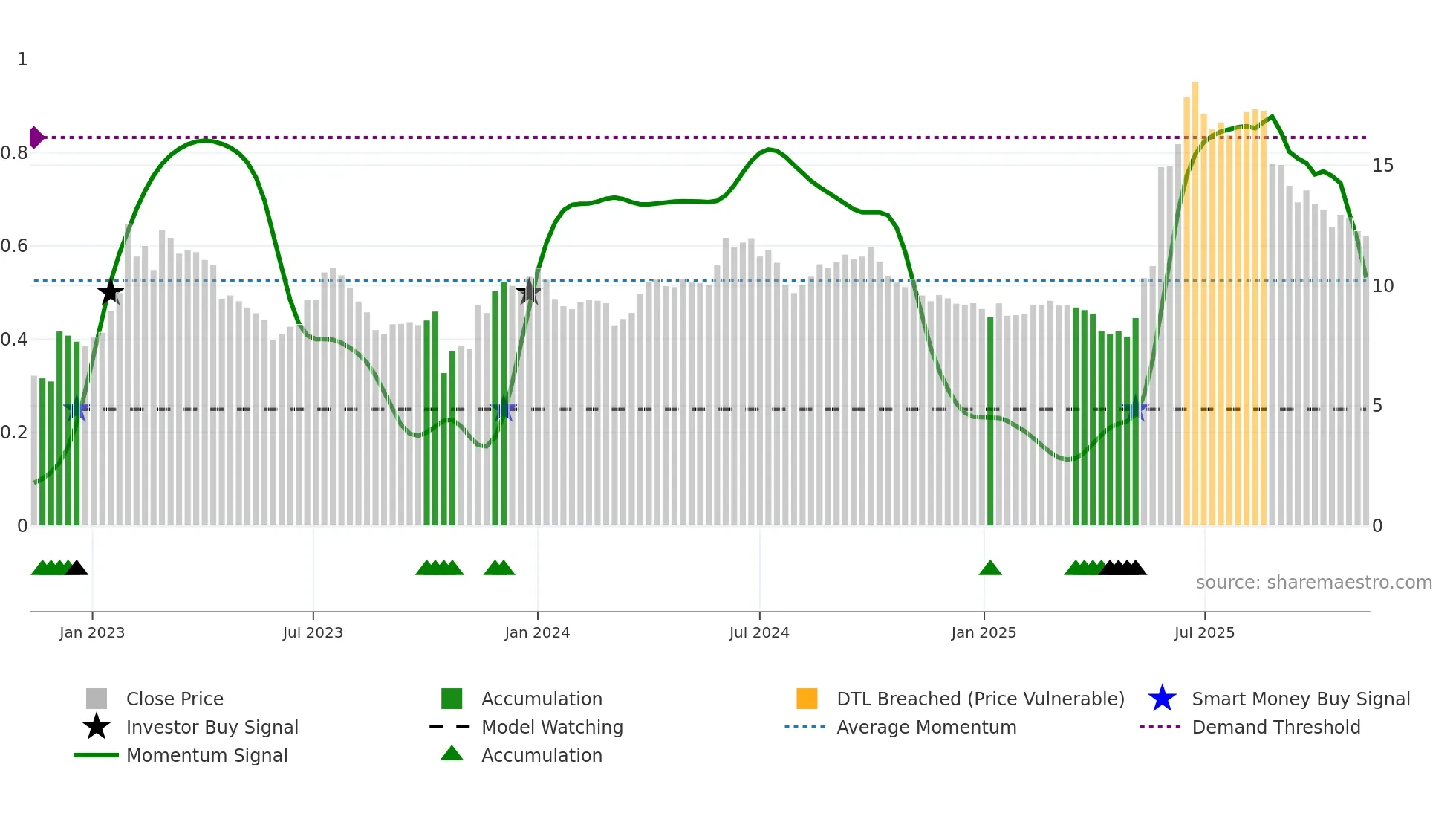 9699 weekly Smart Money chart
