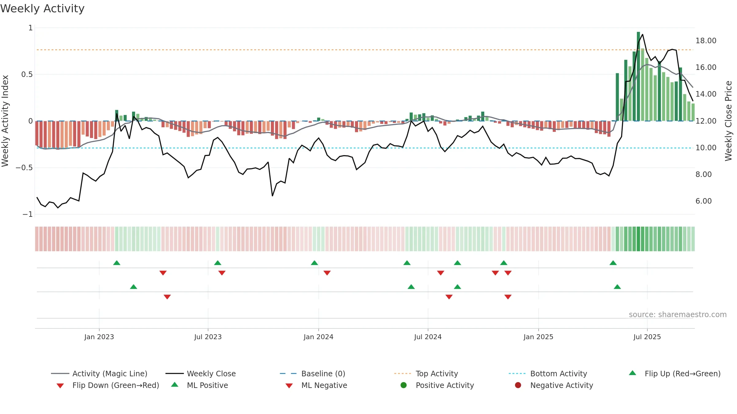 9699 weekly Activity chart, closing 2025-09-15.