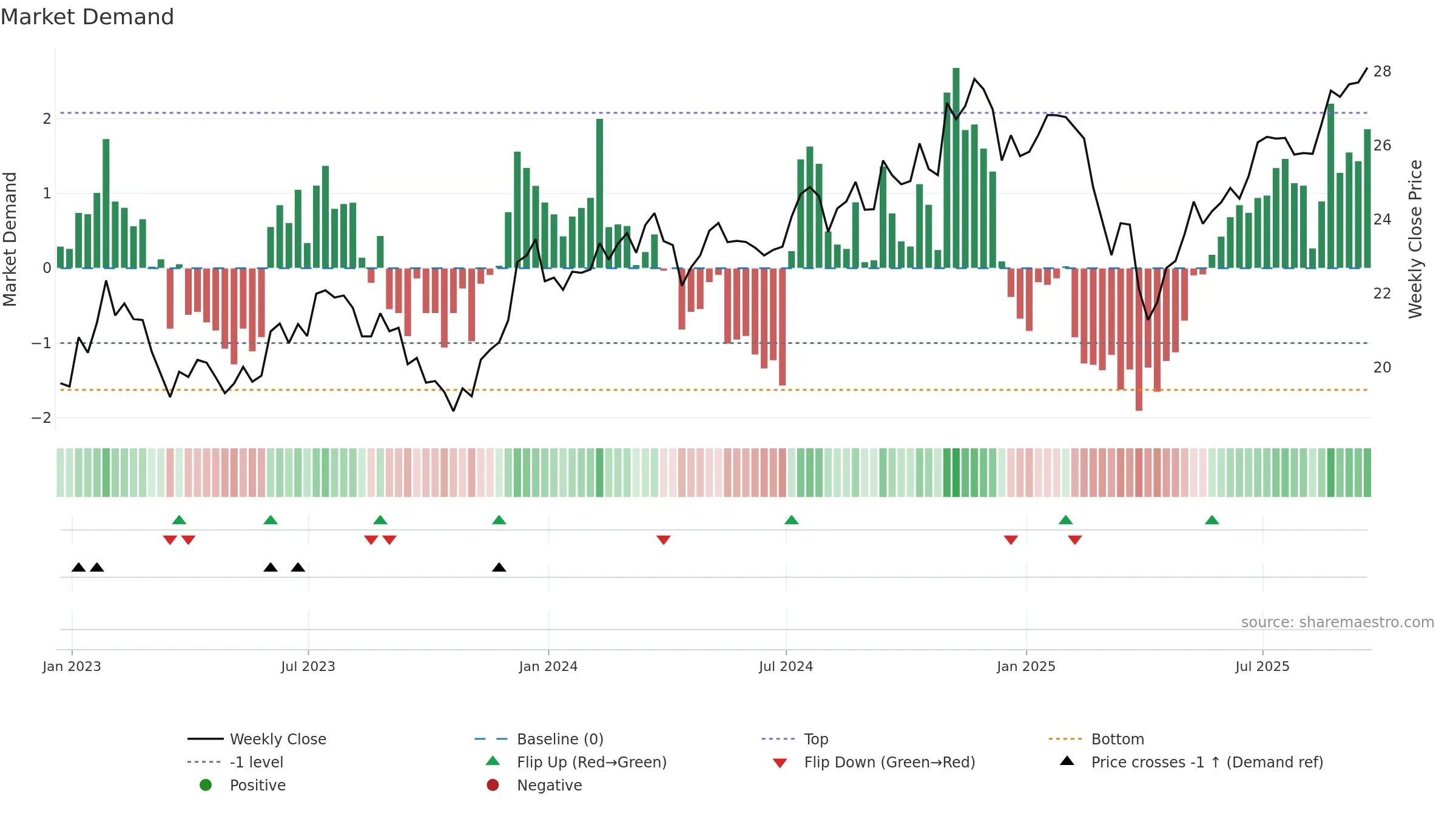 SCHA weekly Market Demand chart, closing 2025-09-19.