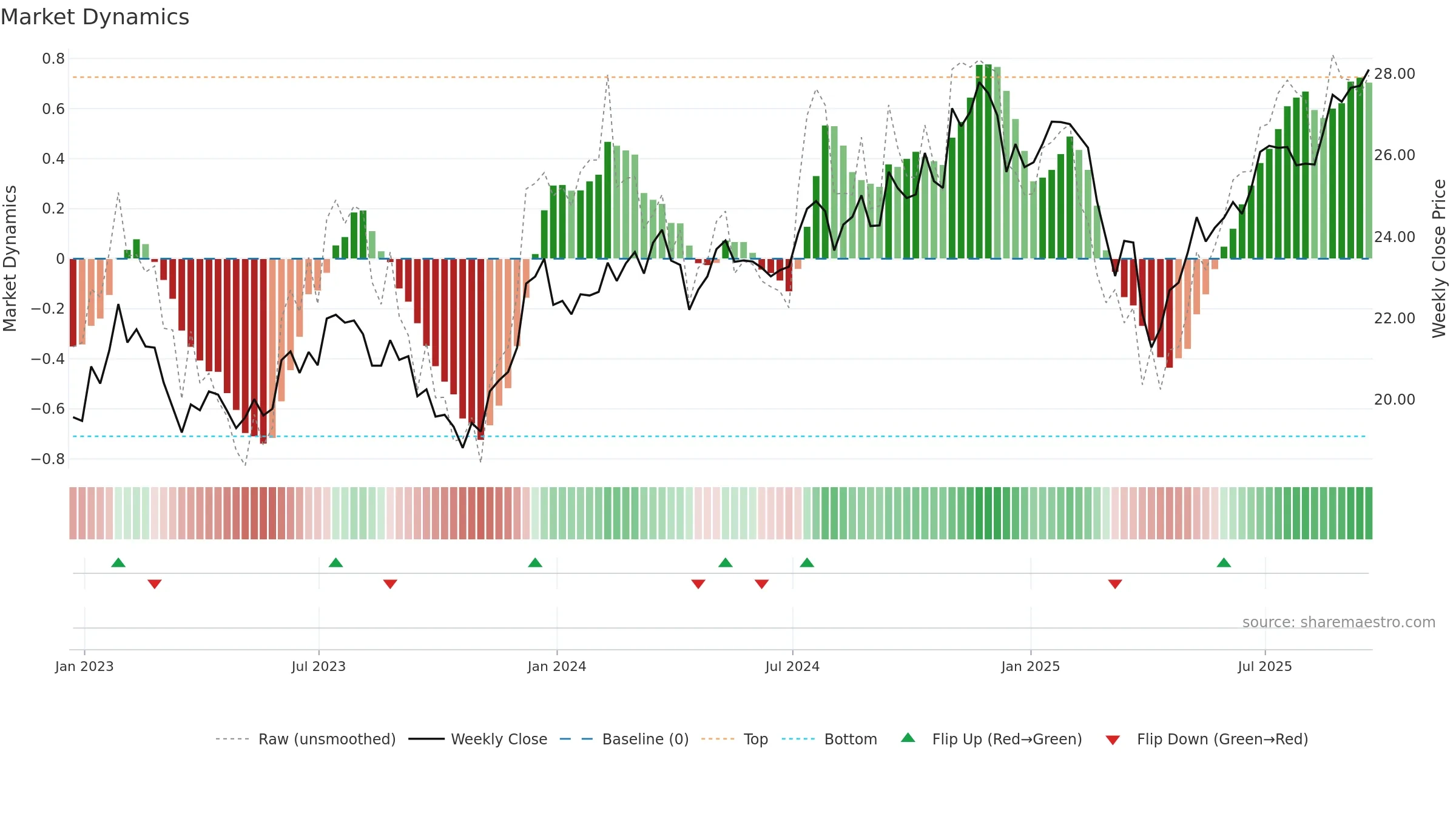 SCHA weekly Market Dynamics chart, closing 2025-09-19.