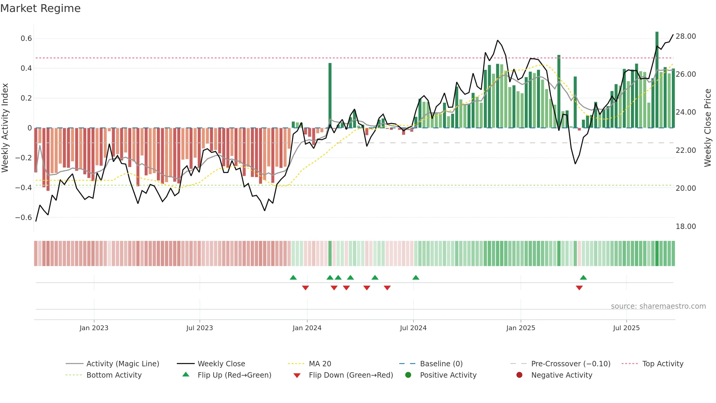 SCHA weekly Market Snapshot chart, closing 2025-09-19.