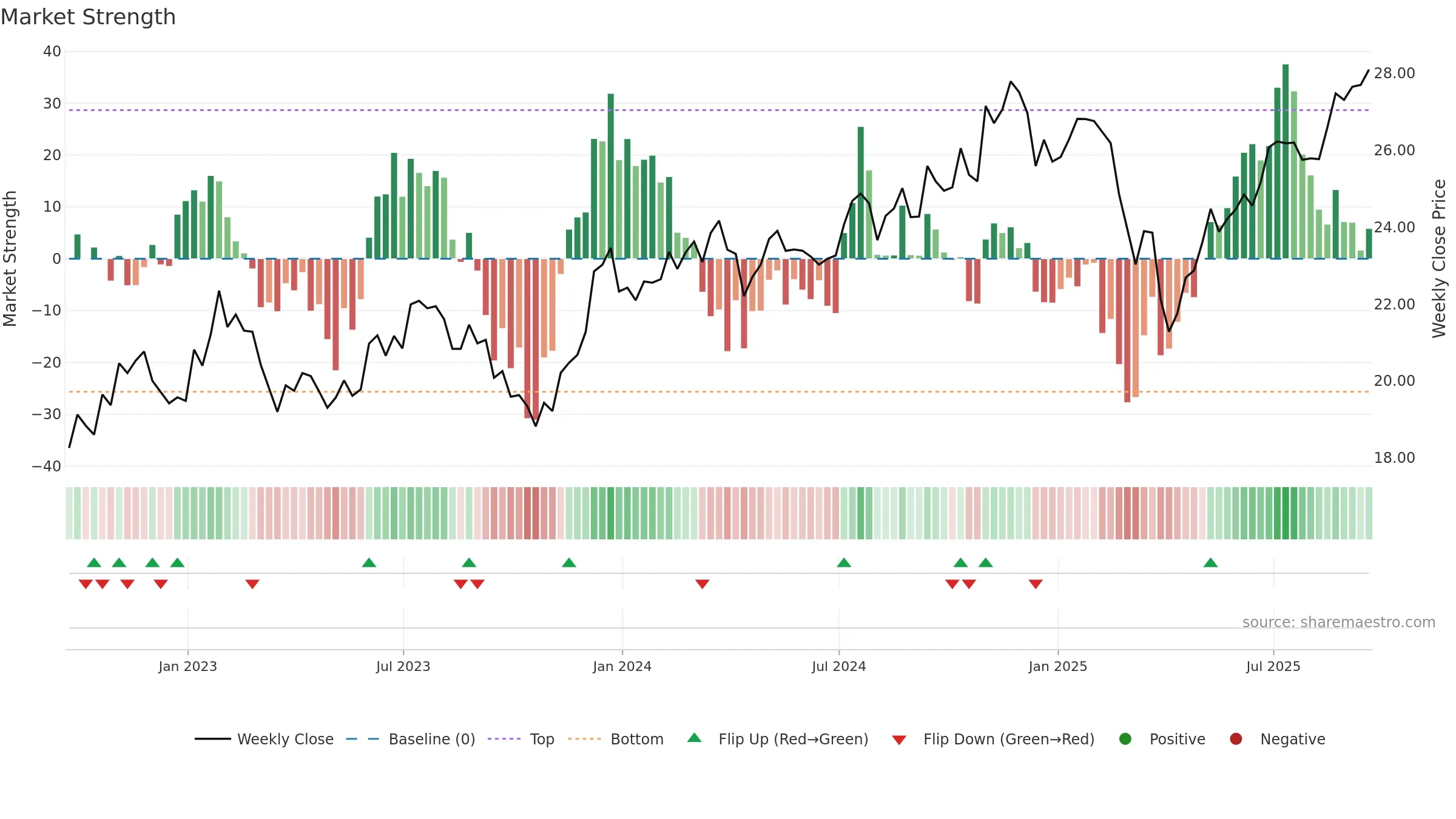 SCHA weekly Market Strength chart, closing 2025-09-19.