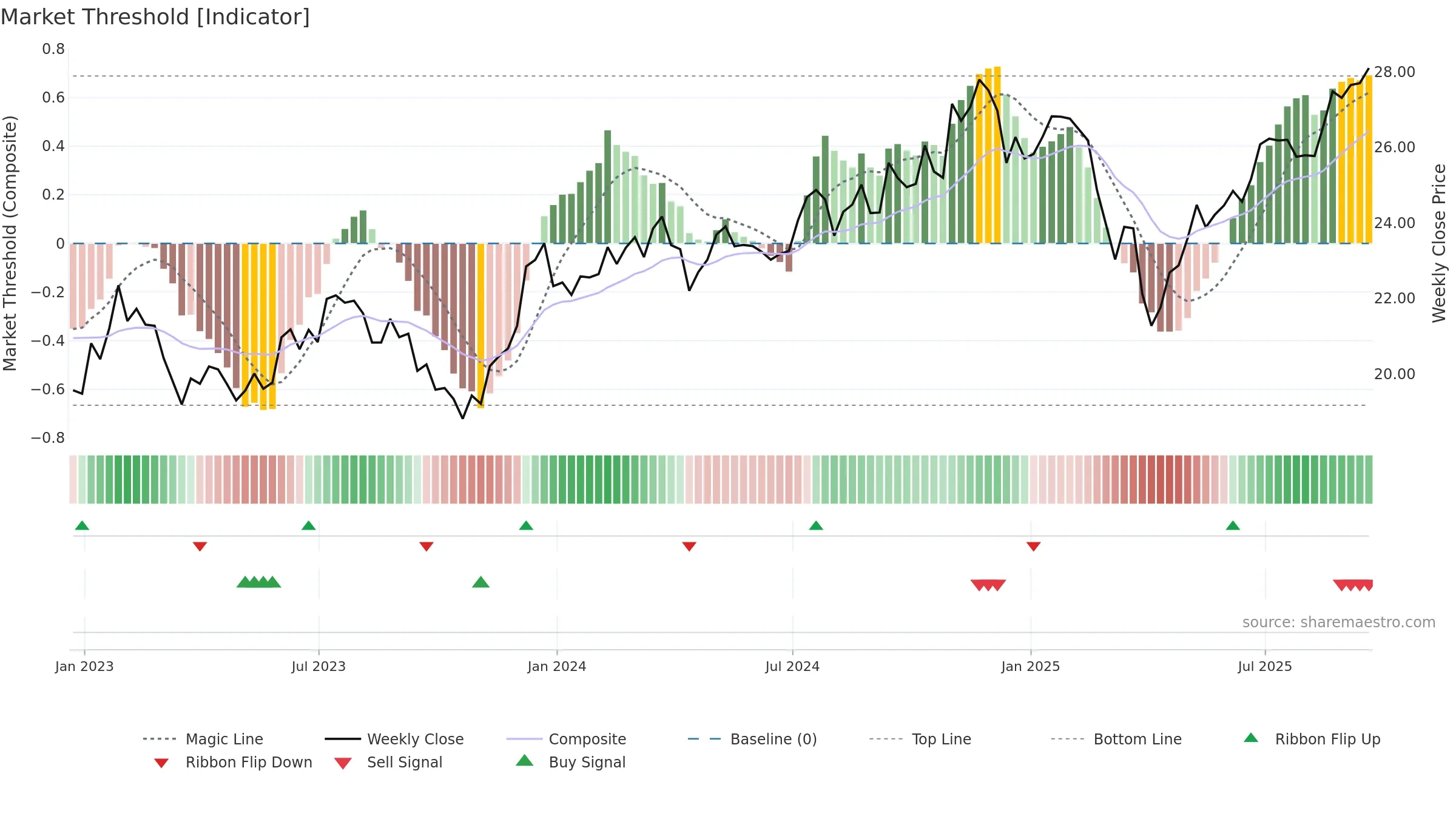 SCHA weekly Market Threshold chart, closing 2025-09-19.