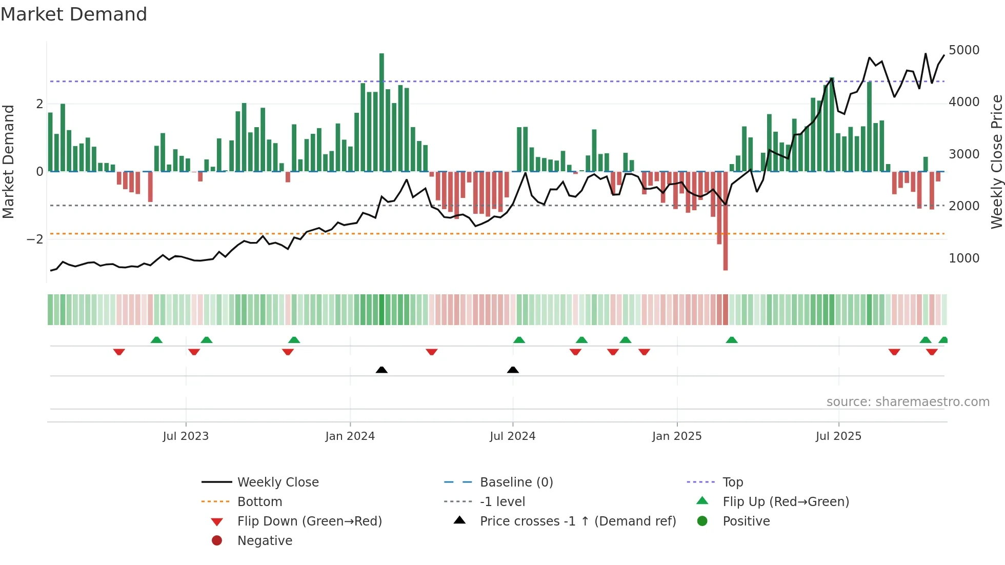 6946 weekly Market Demand chart