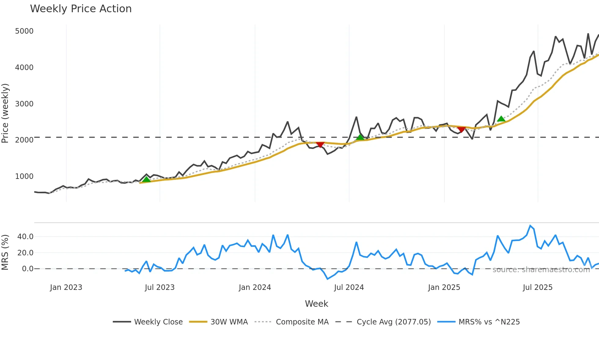 6946 weekly Price Action chart, closing 2025-10-27