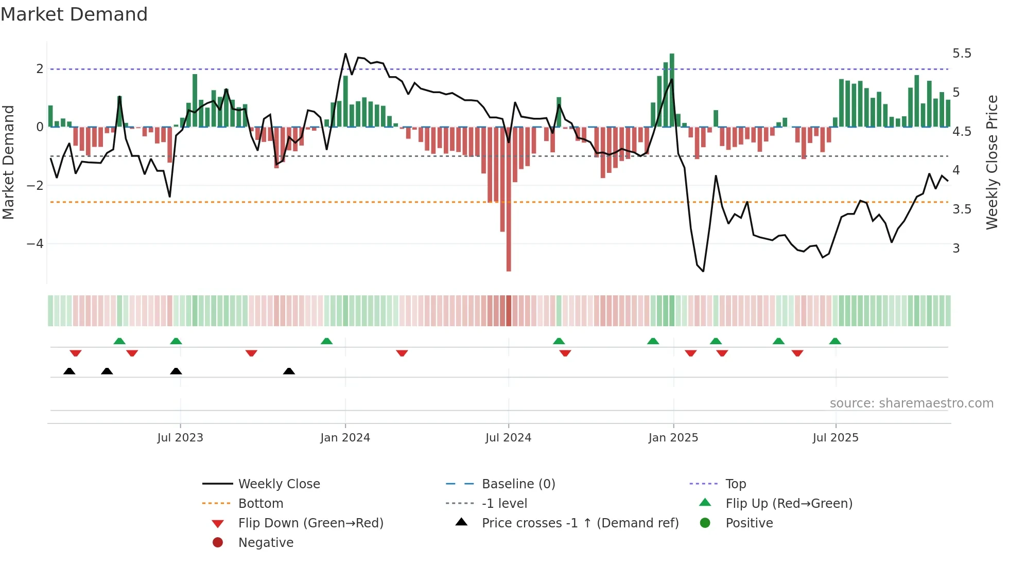 2361 weekly Market Demand chart