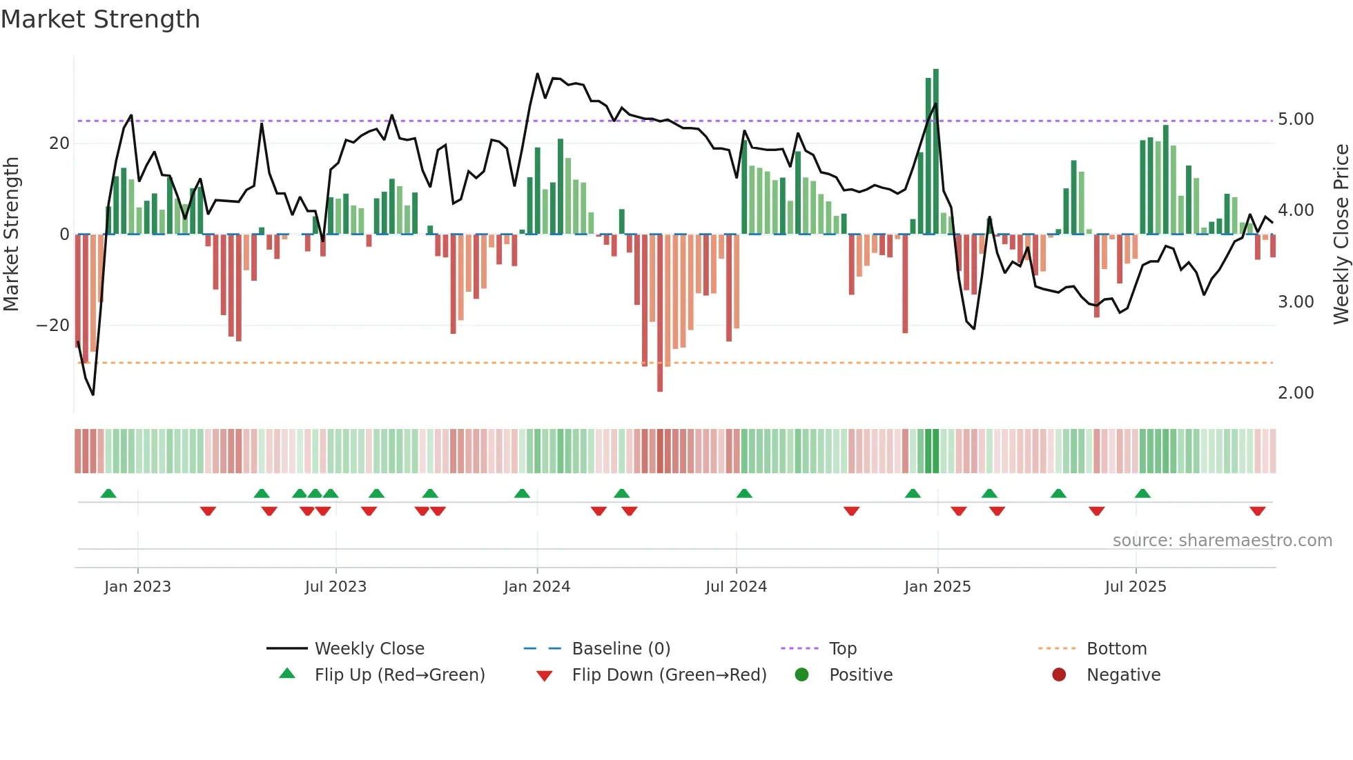 2361 weekly Market Strength chart