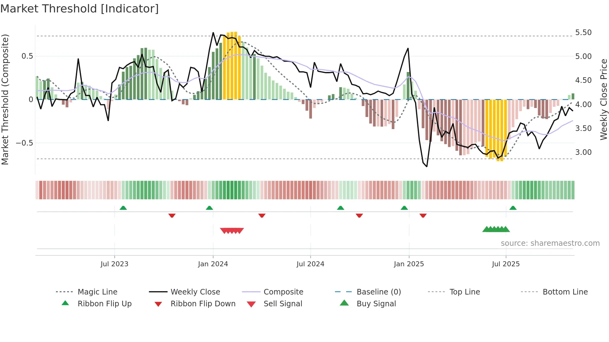 2361 weekly Market Threshold chart