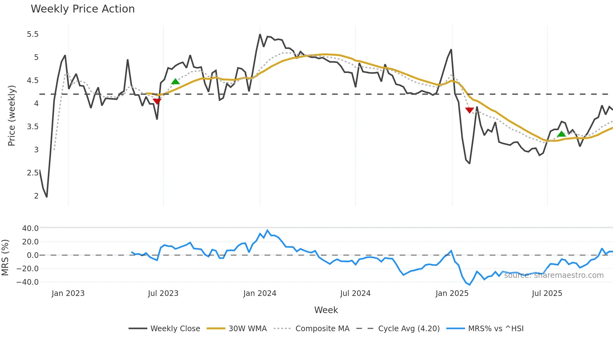 2361 weekly Price Action chart, closing 2025-10-27