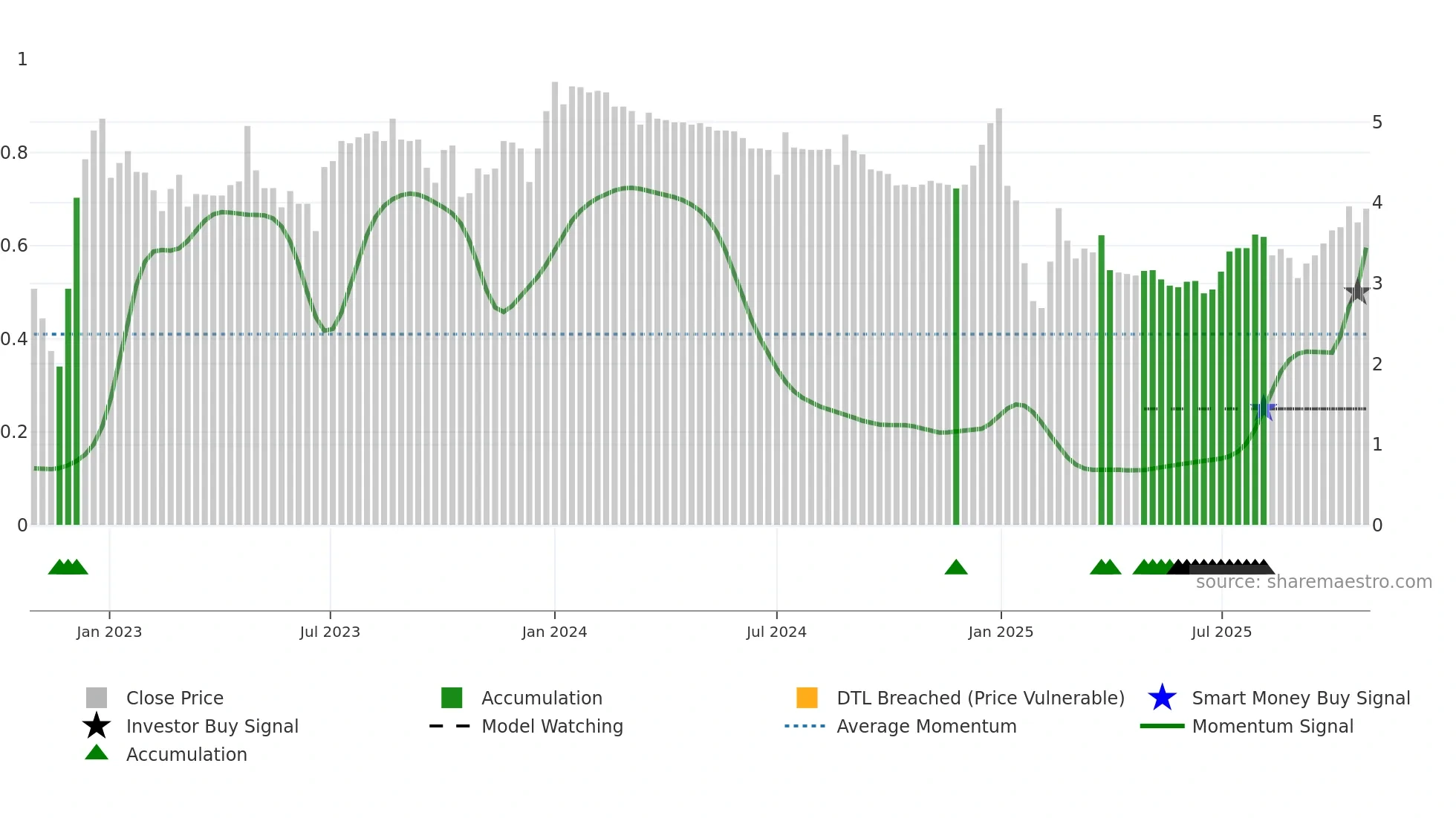 2361 weekly Smart Money chart