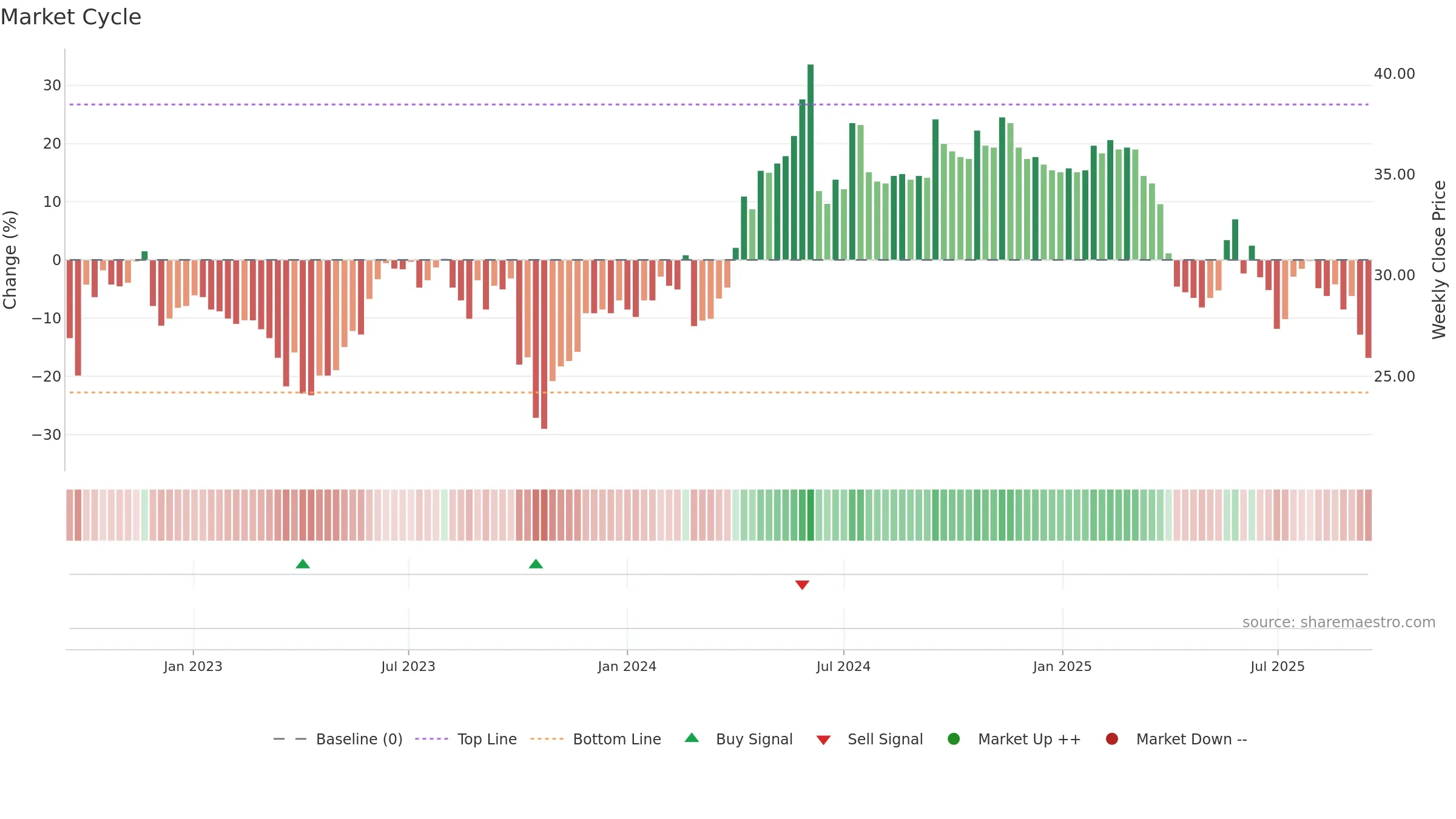 DKUPL weekly Market Cycle chart, closing 2025-09-15.
