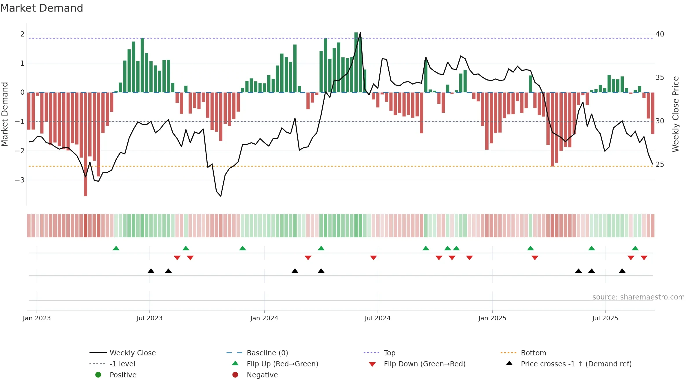 DKUPL weekly Market Demand chart, closing 2025-09-15.