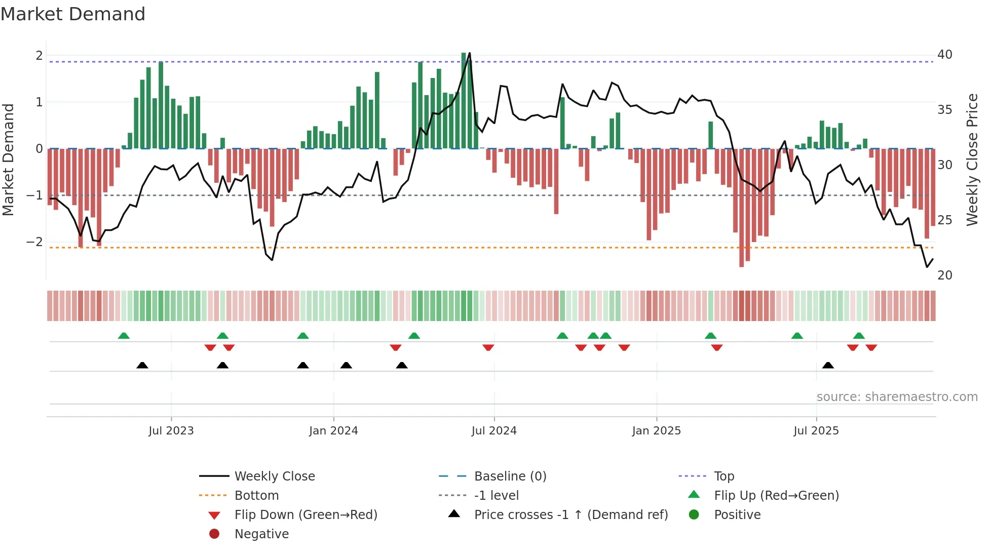 DKUPL weekly Market Demand chart