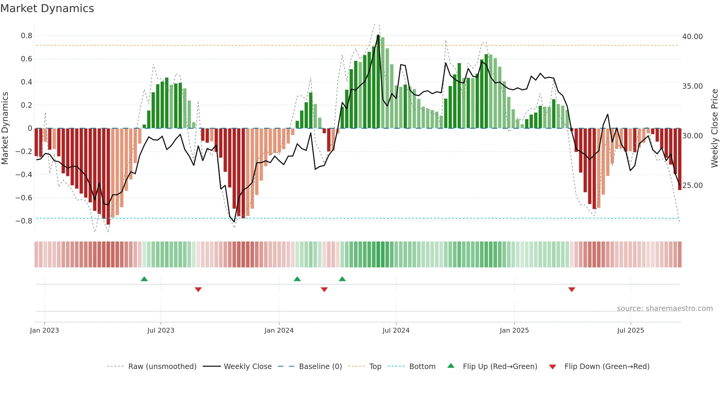 DKUPL weekly Market Dynamics chart, closing 2025-09-15.