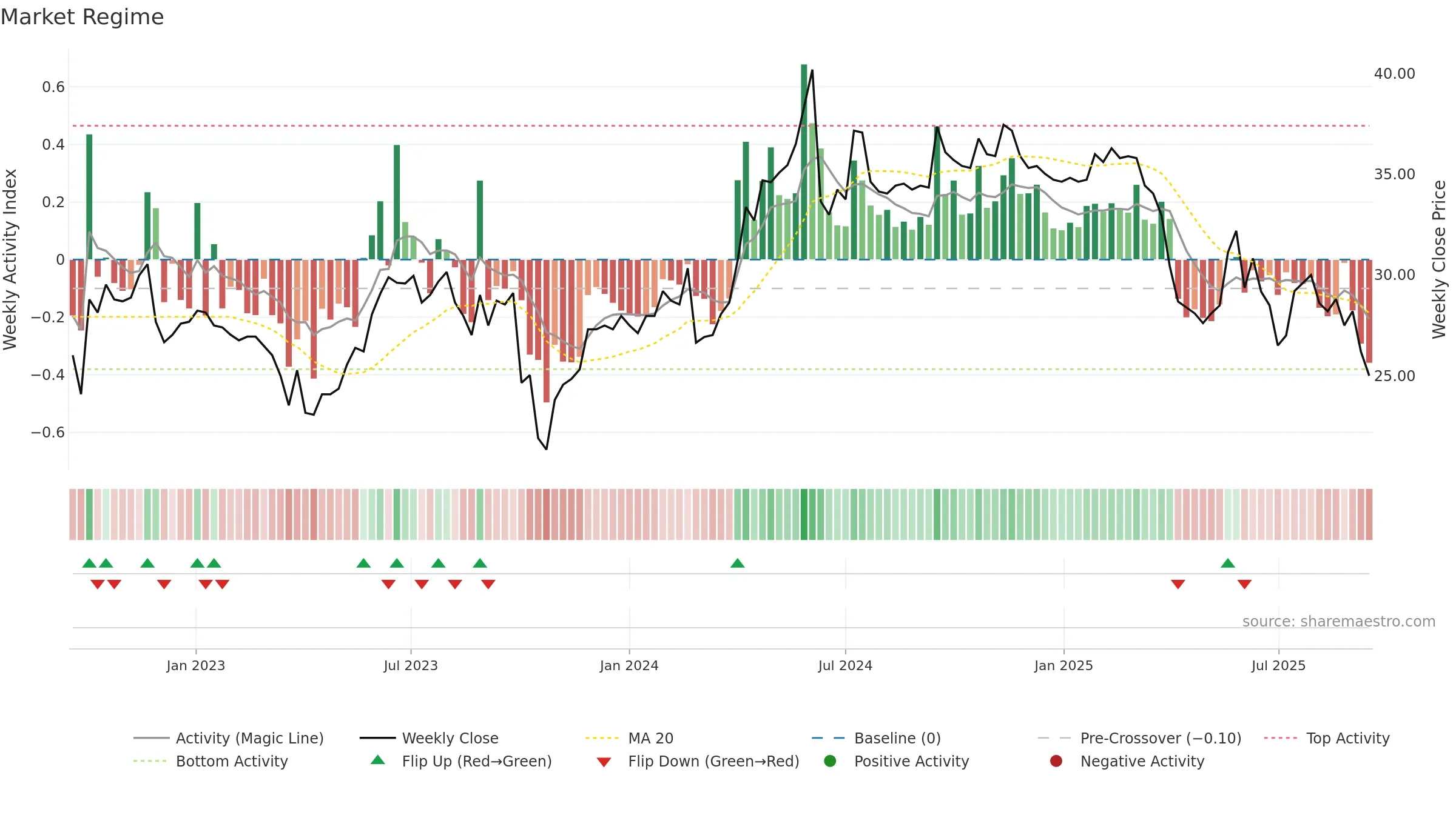 DKUPL weekly Market Snapshot chart, closing 2025-09-15.