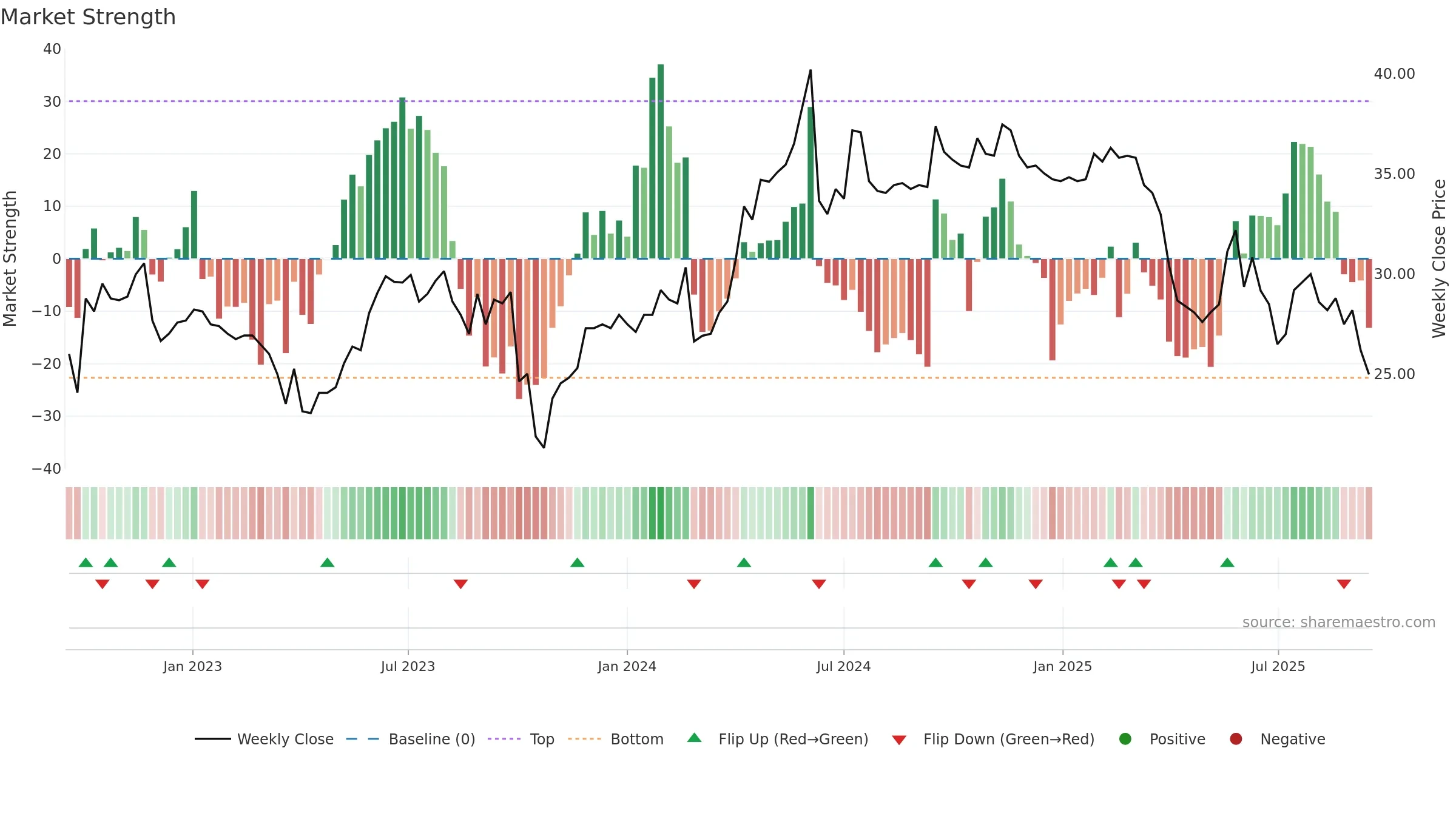 DKUPL weekly Market Strength chart, closing 2025-09-15.