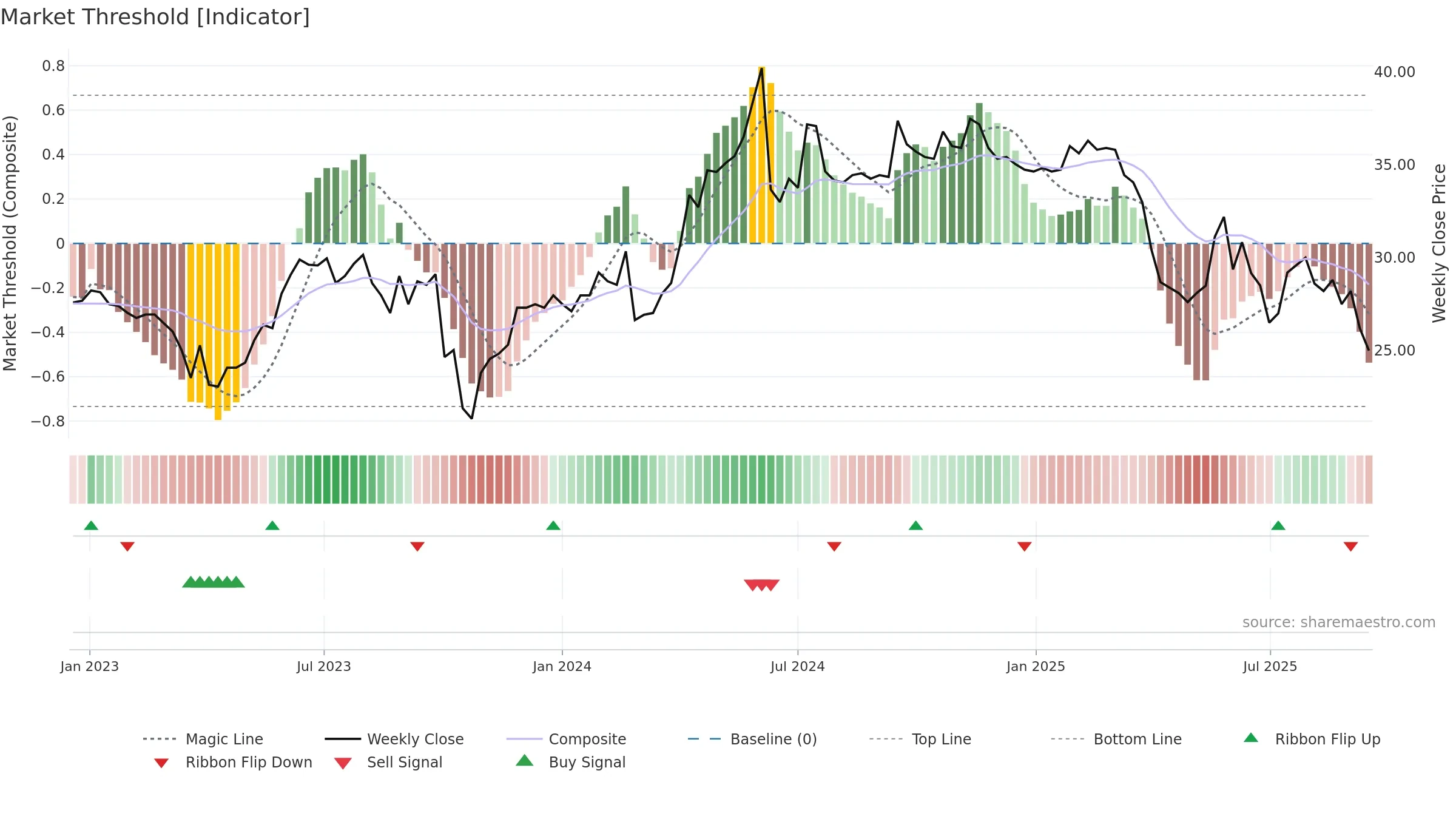 DKUPL weekly Market Threshold chart, closing 2025-09-15.