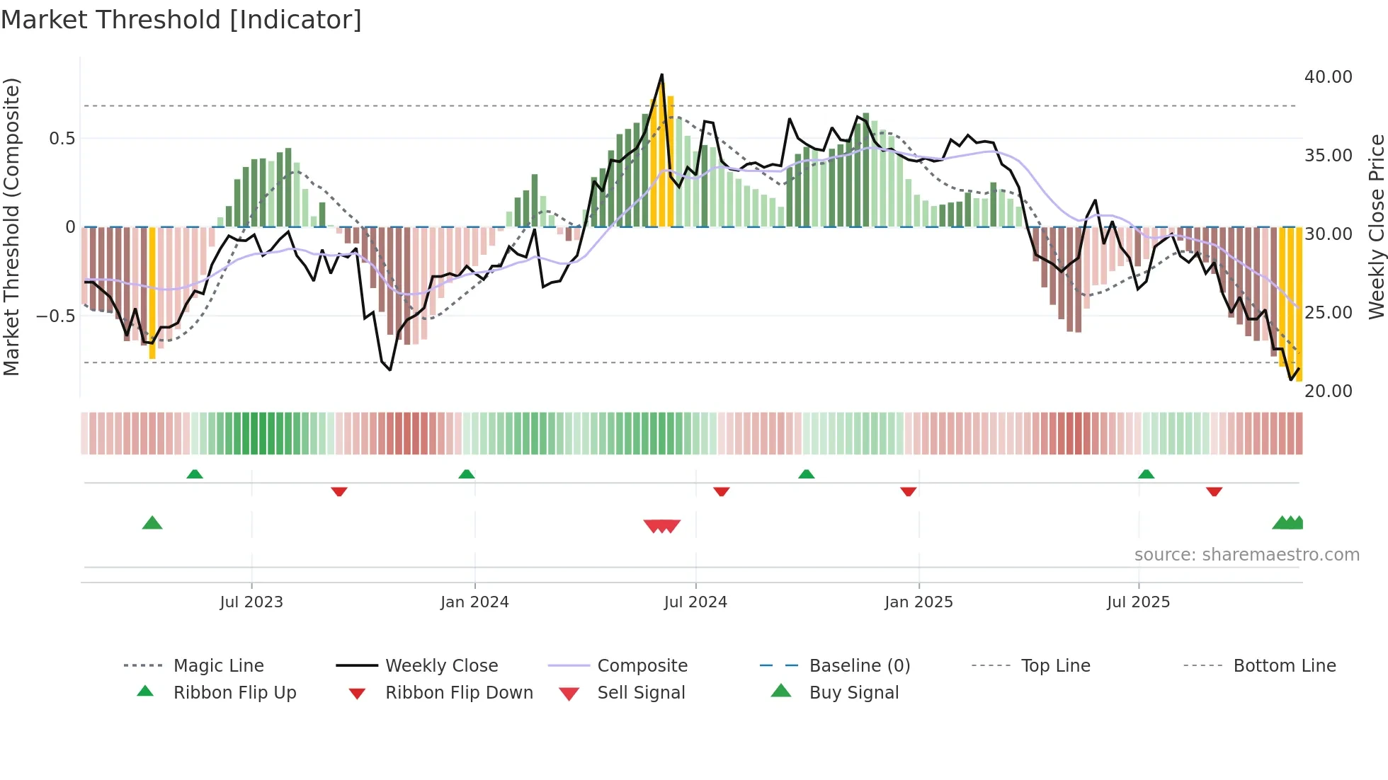 DKUPL weekly Market Threshold chart