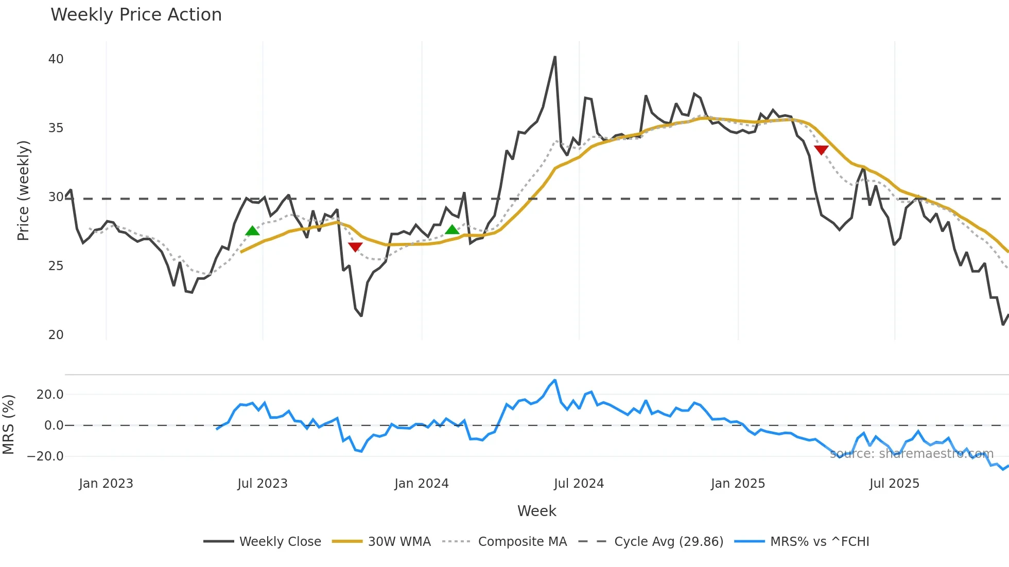 DKUPL weekly Price Action chart, closing 2025-11-10