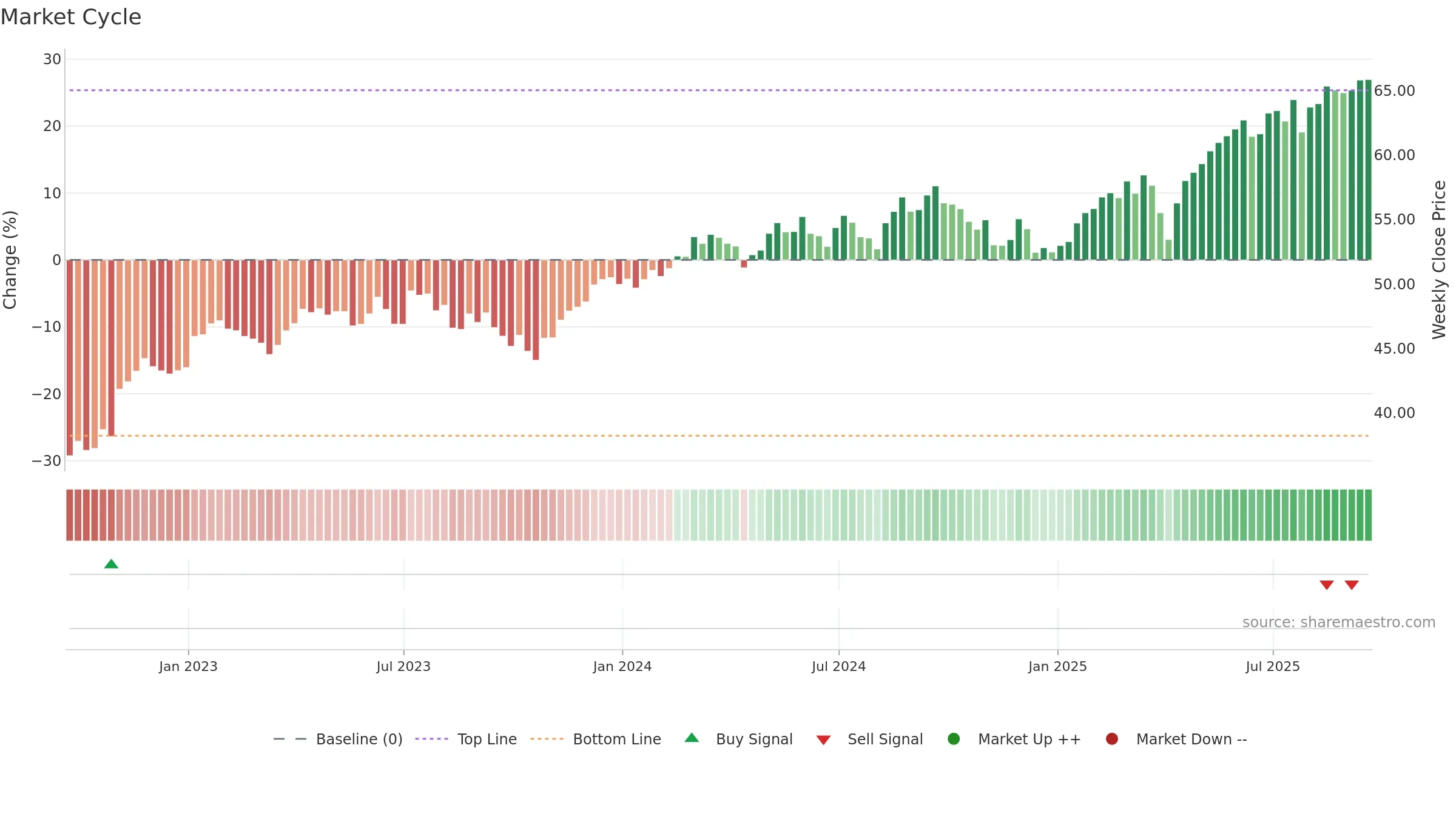 GSID weekly Market Cycle chart, closing 2025-09-19.