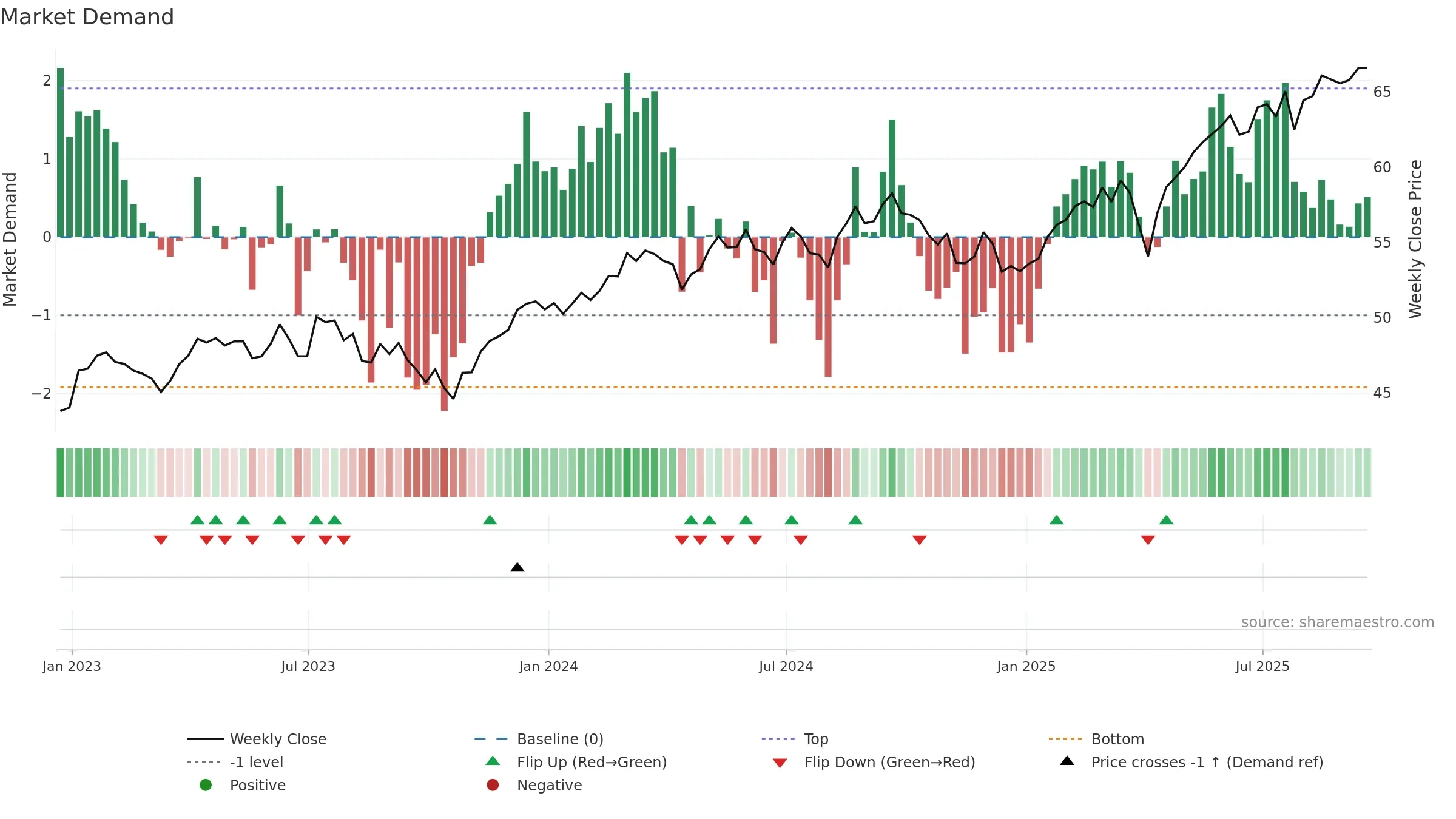 GSID weekly Market Demand chart, closing 2025-09-19.