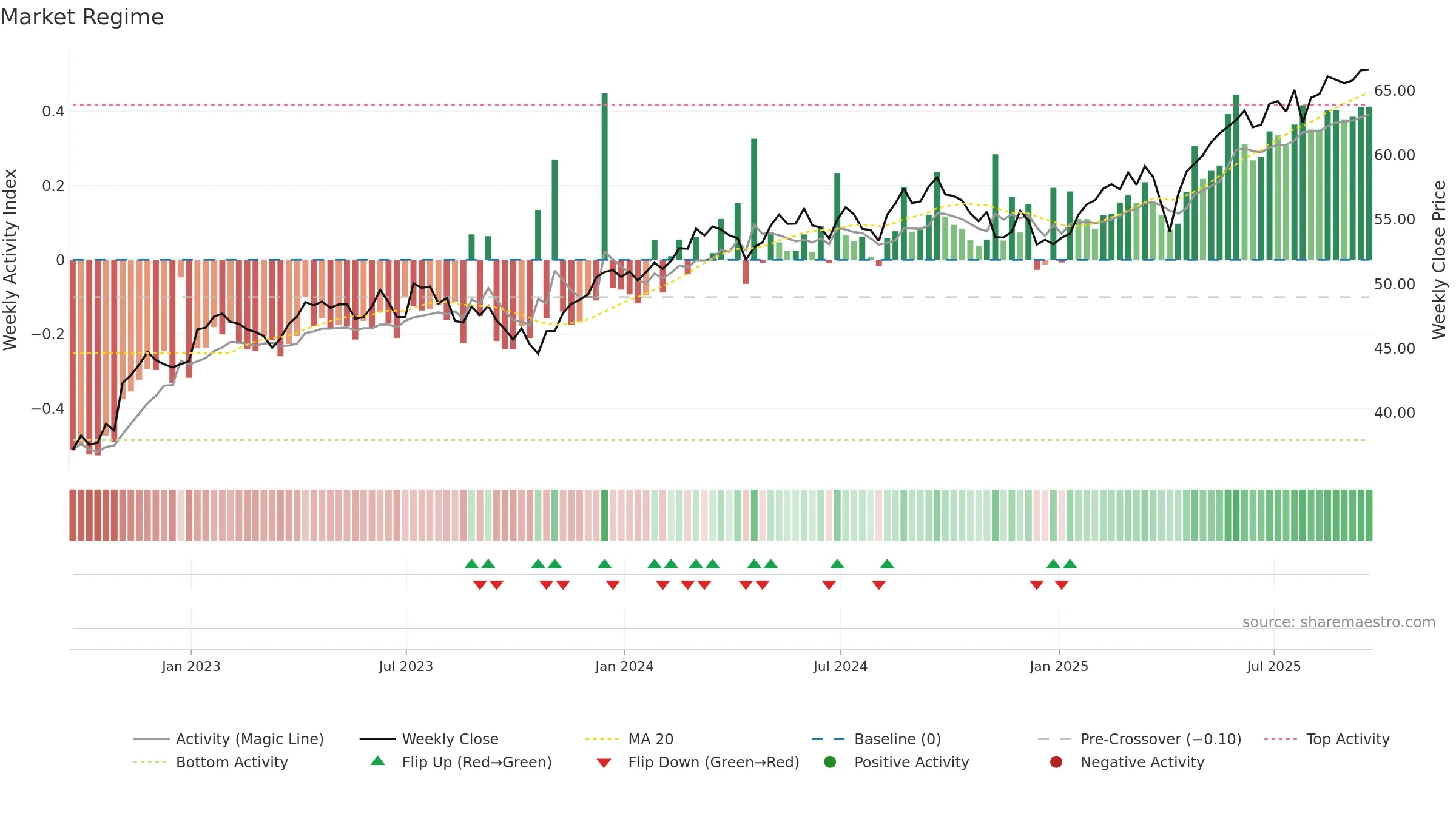 GSID weekly Market Snapshot chart, closing 2025-09-19.
