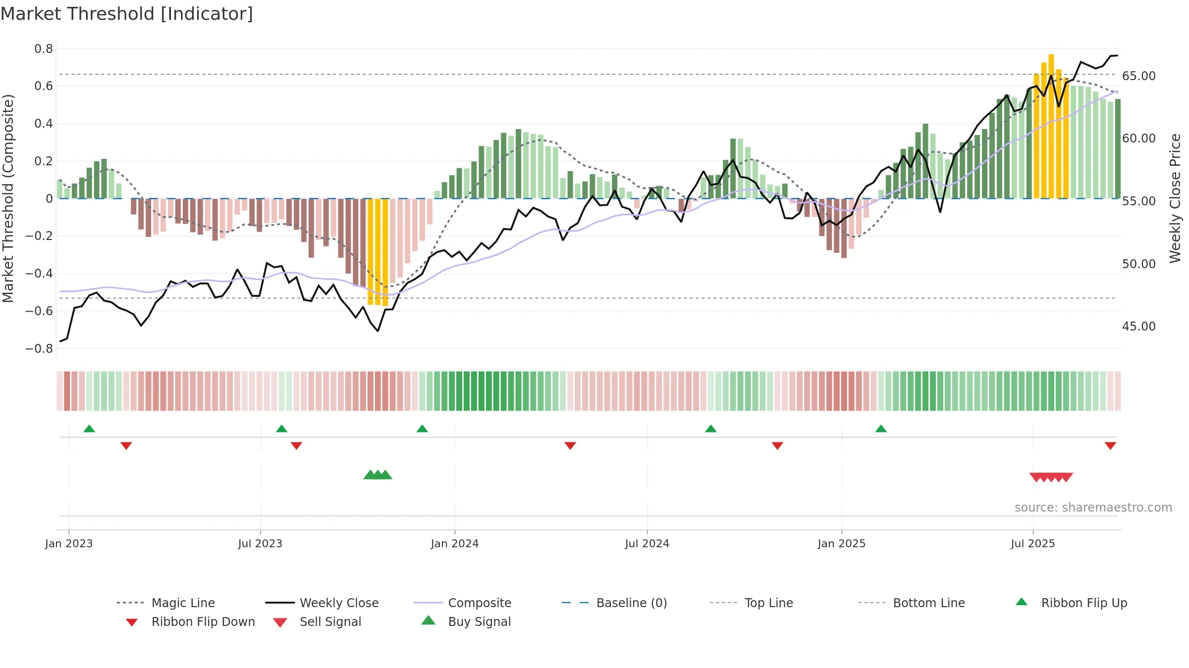 GSID weekly Market Threshold chart, closing 2025-09-19.
