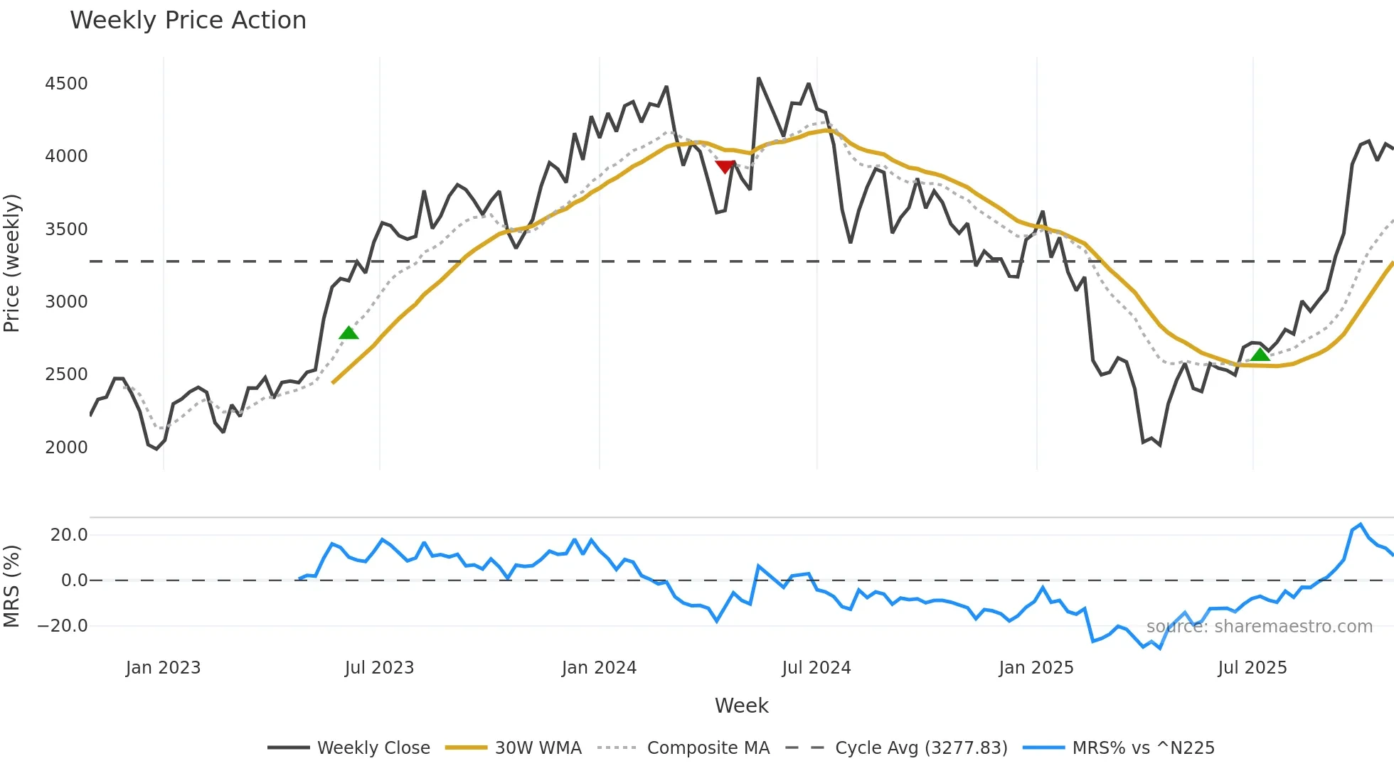 4971 weekly Price Action chart, closing 2025-10-27