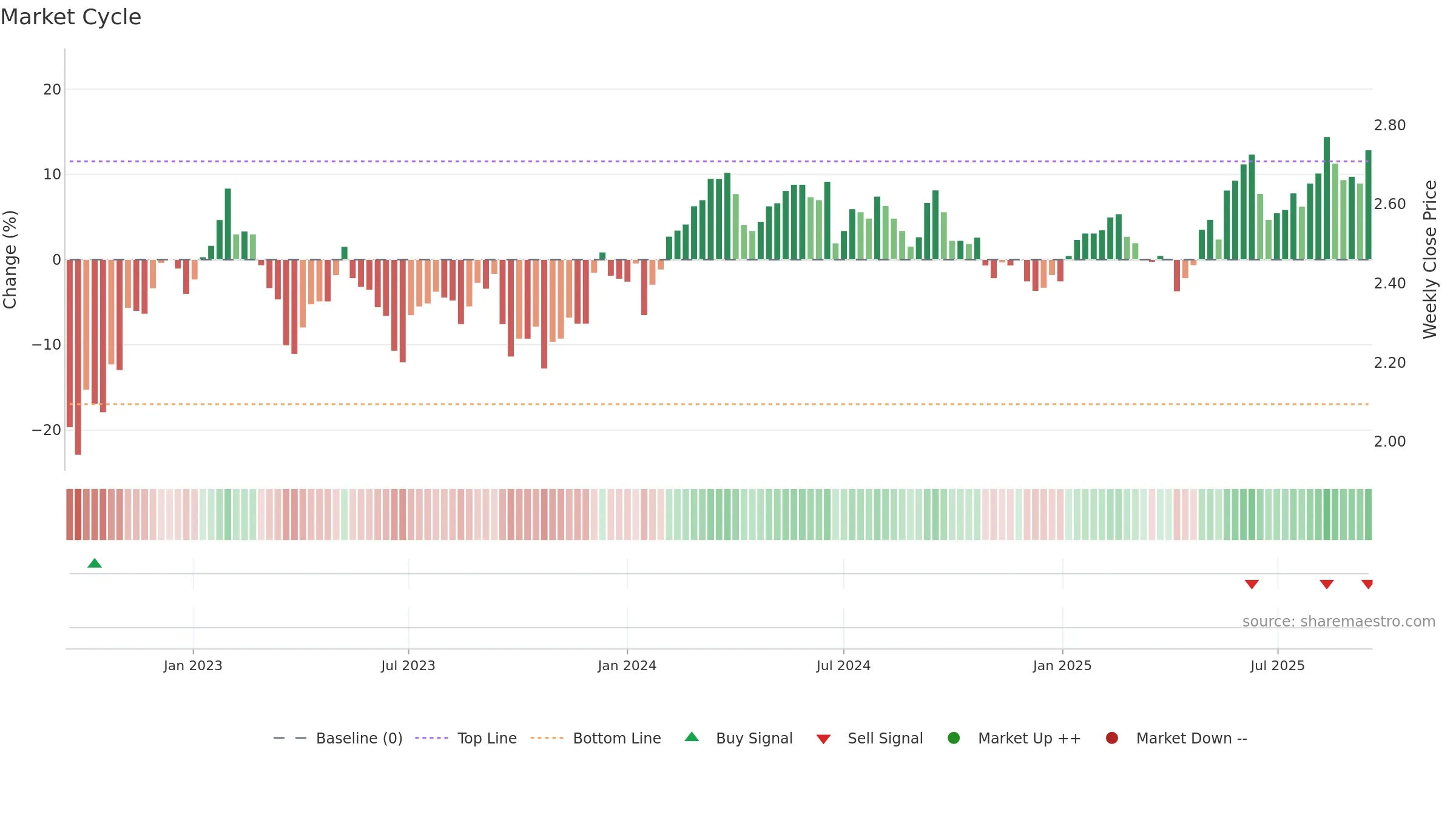 DXI weekly Market Cycle chart, closing 2025-09-15.
