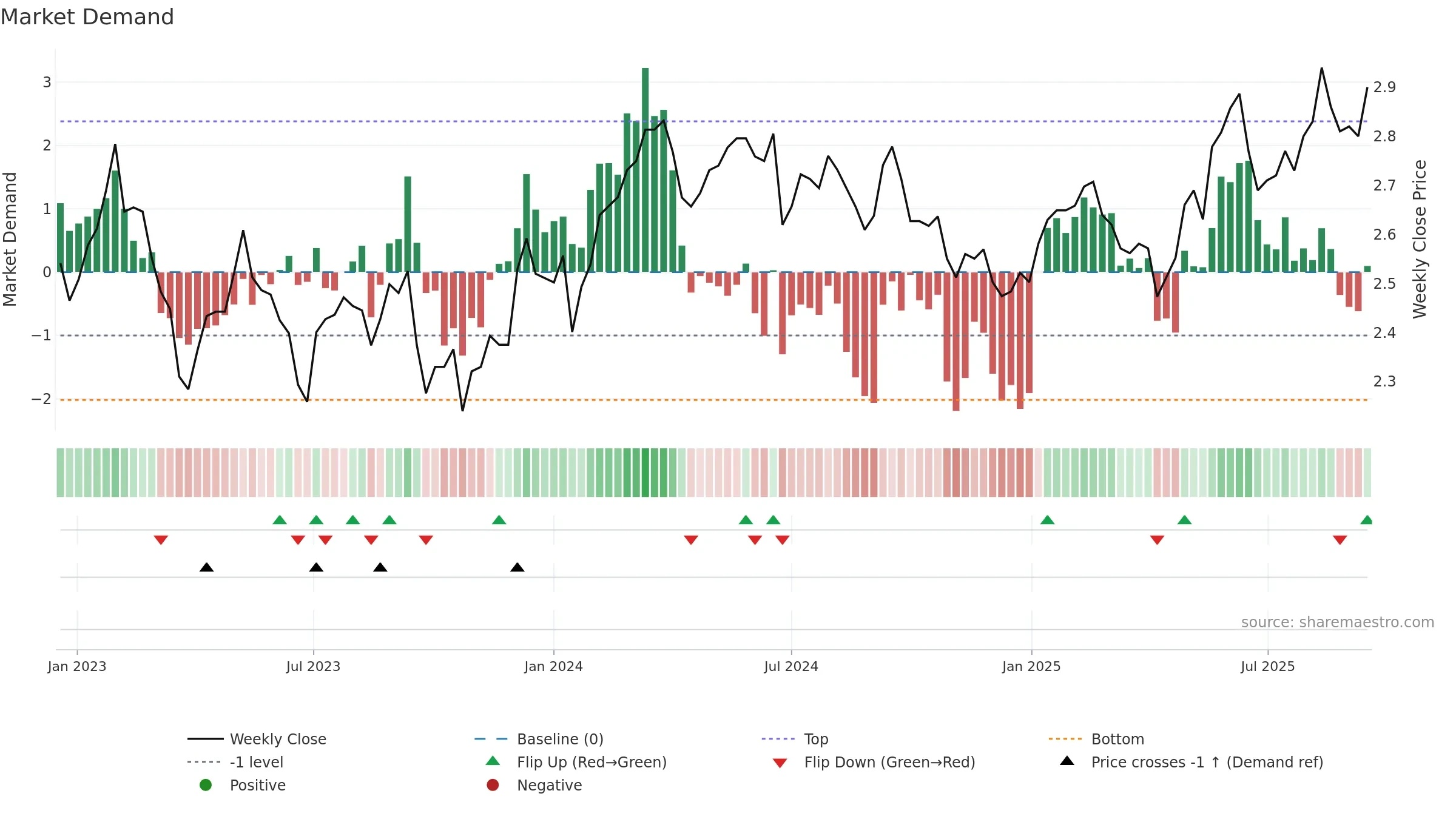 DXI weekly Market Demand chart, closing 2025-09-15.